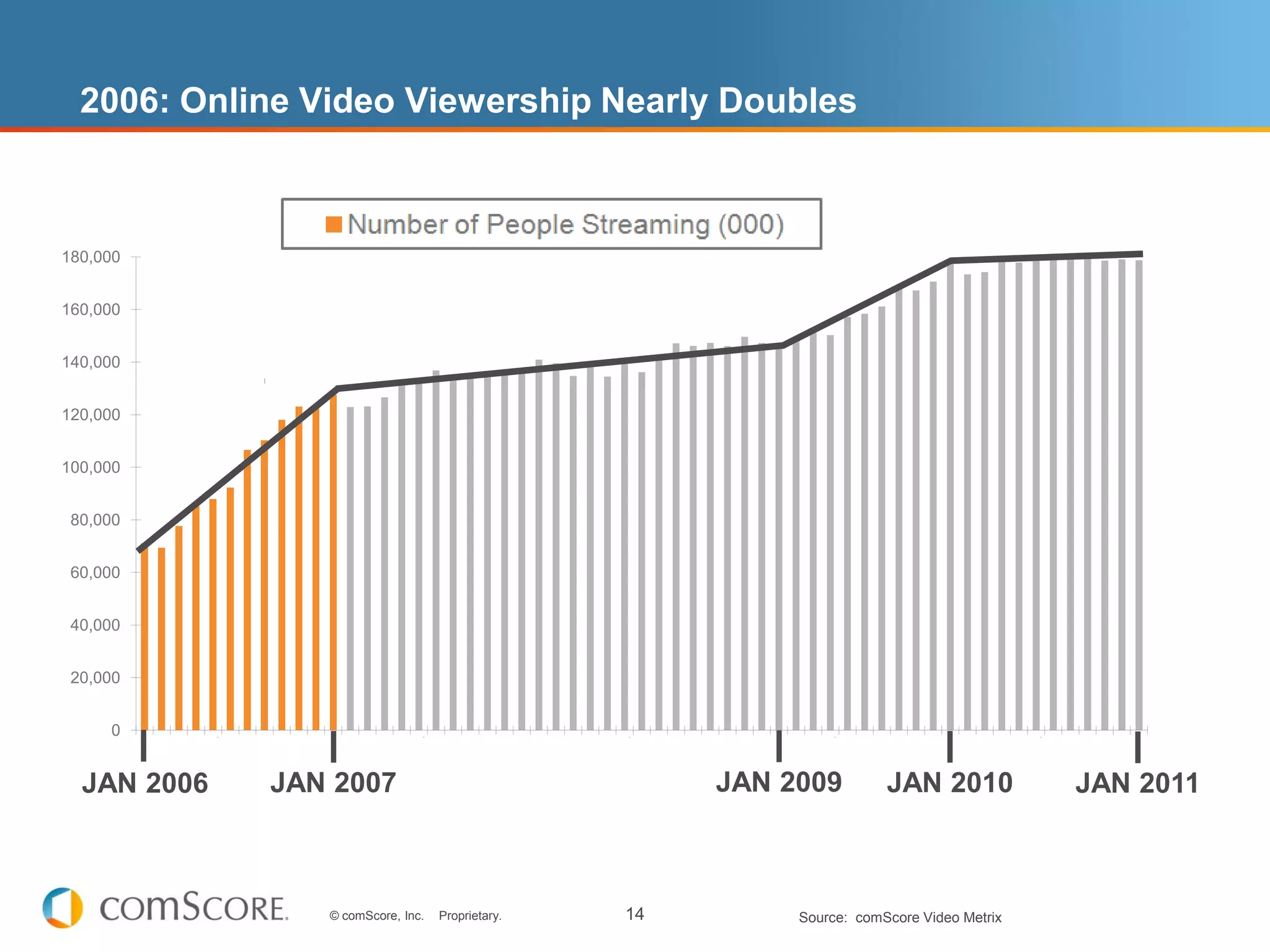 2006: Online Video Viewership Nearly Doubles



180,000


160,000


140,000


120,000


100,000


 80,000


 60,000


 40,000


 20,000


     0
                              May…




                                                                                         May…




                                                                                                                                                   May…




                                                                                                                                                                                                            May…




                                                                                                                                                                                                                                                                     May…
                    Mar '06




                                               Sep '06




                                                                               Mar '07




                                                                                                           Sep '07




                                                                                                                                         Mar '08




                                                                                                                                                                    Sep '08




                                                                                                                                                                                                  Mar '09




                                                                                                                                                                                                                             Sep '09




                                                                                                                                                                                                                                                           Mar '10




                                                                                                                                                                                                                                                                                      Sep '10
                                     Jul '06




                                                                                                 Jul '07




                                                                                                                                                          Jul '08




                                                                                                                                                                                                                   Jul '09




                                                                                                                                                                                                                                                                            Jul '10
                                                         Nov '06




                                                                                                                     Nov '07




                                                                                                                                                                              Nov '08




                                                                                                                                                                                                                                       Nov '09




                                                                                                                                                                                                                                                                                                Nov '10
          Jan '06




                                                                     Jan '07




                                                                                                                               Jan '08




                                                                                                                                                                                        Jan '09




                                                                                                                                                                                                                                                 Jan '10
  JAN 2006                                     JAN 2007                                                                                                                       JAN 2009                                       JAN 2010                                            JAN 2011



                                                                   © comScore, Inc.             Proprietary.                                         14                                              Source: comScore Video Metrix
 