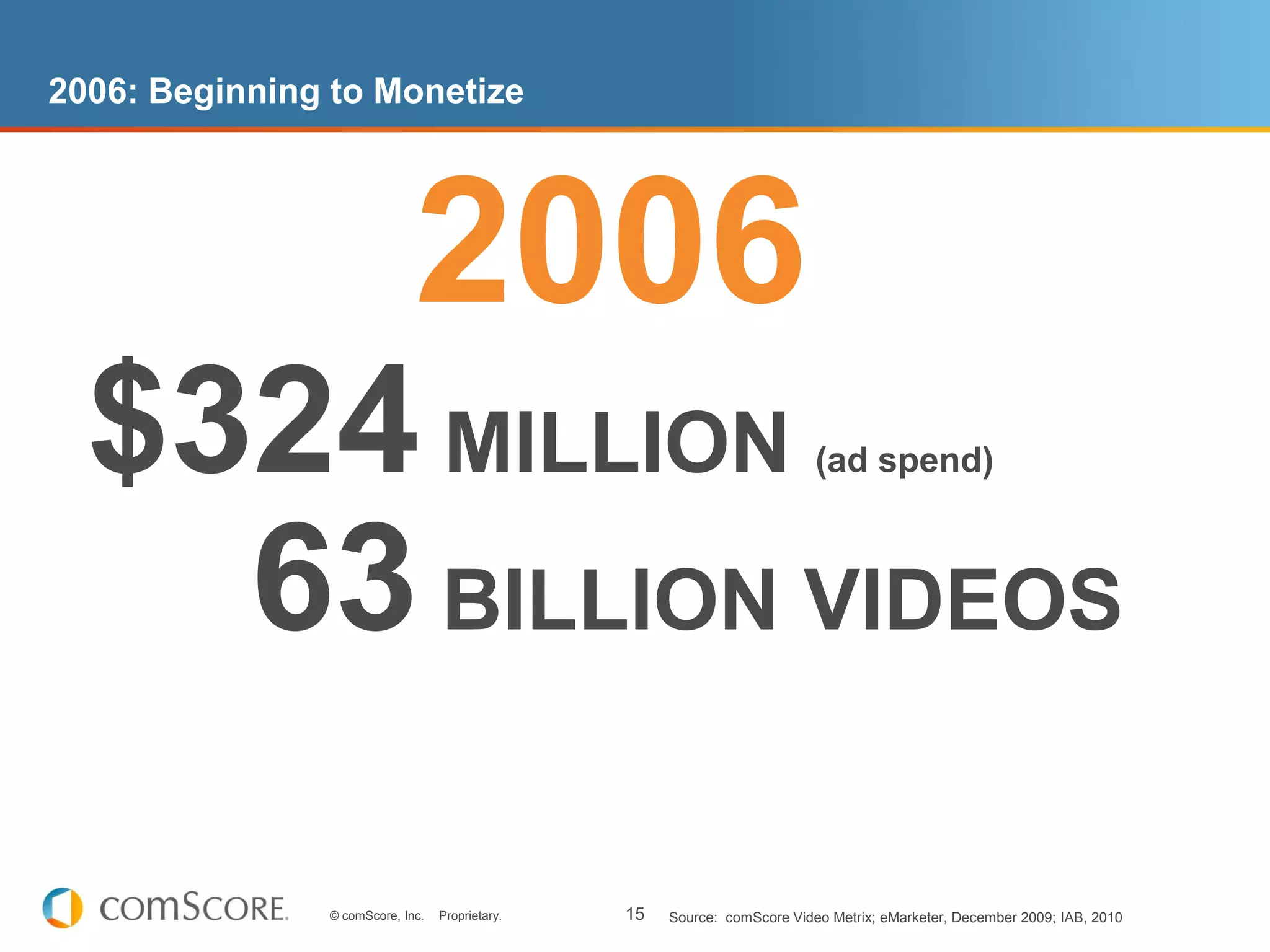 2006: Beginning to Monetize




                             2006
  $324 MILLION                                                             (ad spend)



    63 BILLION VIDEOS
               © comScore, Inc.   Proprietary.   15   Source: comScore Video Metrix; eMarketer, December 2009; IAB, 2010
 