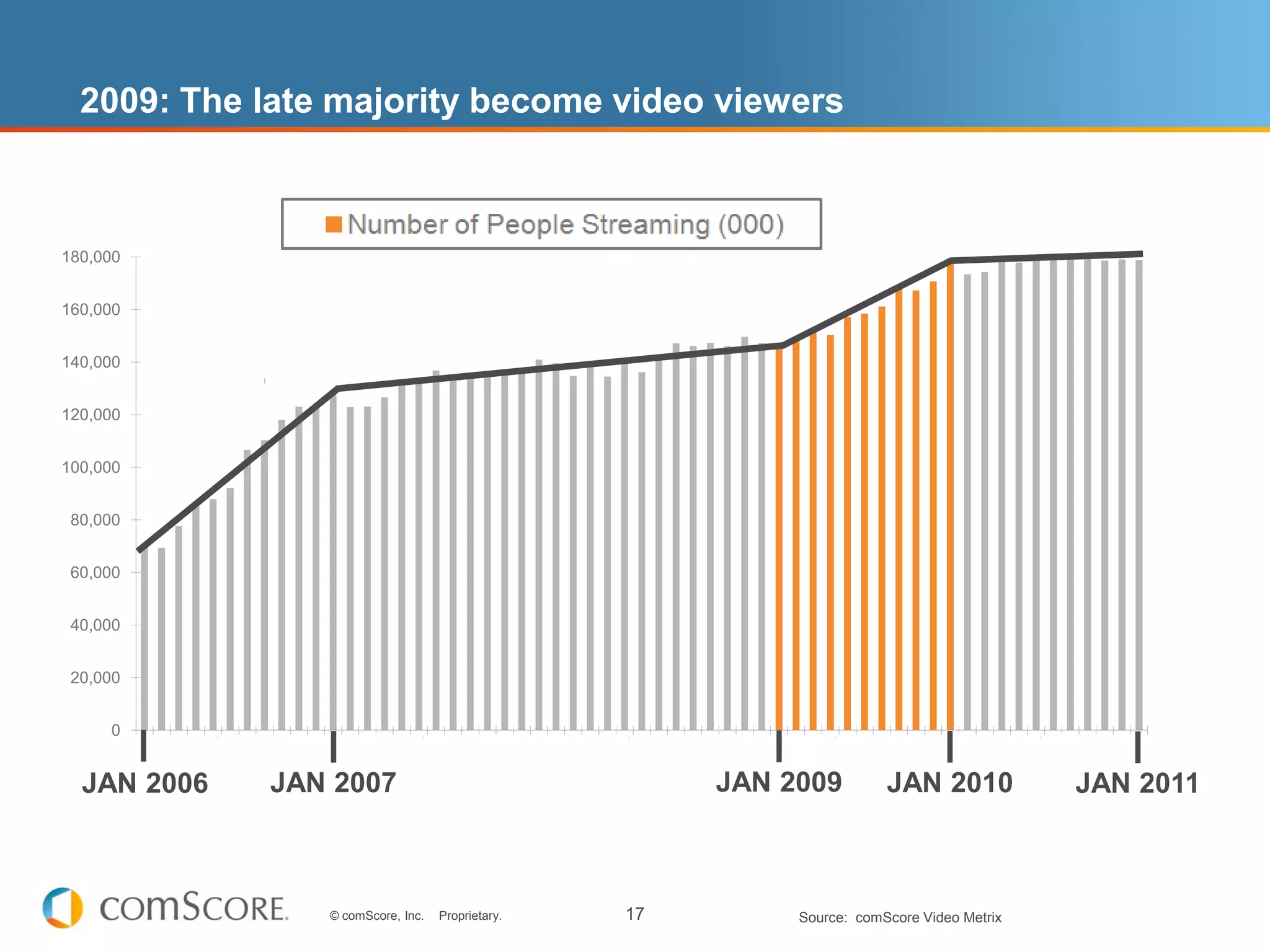 2009: The late majority become video viewers



180,000


160,000


140,000


120,000


100,000


 80,000


 60,000


 40,000


 20,000


     0
                              May…




                                                                                         May…




                                                                                                                                                   May…




                                                                                                                                                                                                            May…




                                                                                                                                                                                                                                                                     May…
                    Mar '06




                                               Sep '06




                                                                               Mar '07




                                                                                                           Sep '07




                                                                                                                                         Mar '08




                                                                                                                                                                    Sep '08




                                                                                                                                                                                                  Mar '09




                                                                                                                                                                                                                             Sep '09




                                                                                                                                                                                                                                                           Mar '10




                                                                                                                                                                                                                                                                                      Sep '10
                                     Jul '06




                                                                                                 Jul '07




                                                                                                                                                          Jul '08




                                                                                                                                                                                                                   Jul '09




                                                                                                                                                                                                                                                                            Jul '10
                                                         Nov '06




                                                                                                                     Nov '07




                                                                                                                                                                              Nov '08




                                                                                                                                                                                                                                       Nov '09




                                                                                                                                                                                                                                                                                                Nov '10
          Jan '06




                                                                     Jan '07




                                                                                                                               Jan '08




                                                                                                                                                                                        Jan '09




                                                                                                                                                                                                                                                 Jan '10
  JAN 2006                                     JAN 2007                                                                                                                       JAN 2009                                       JAN 2010                                            JAN 2011



                                                                   © comScore, Inc.             Proprietary.                                         17                                              Source: comScore Video Metrix
 
