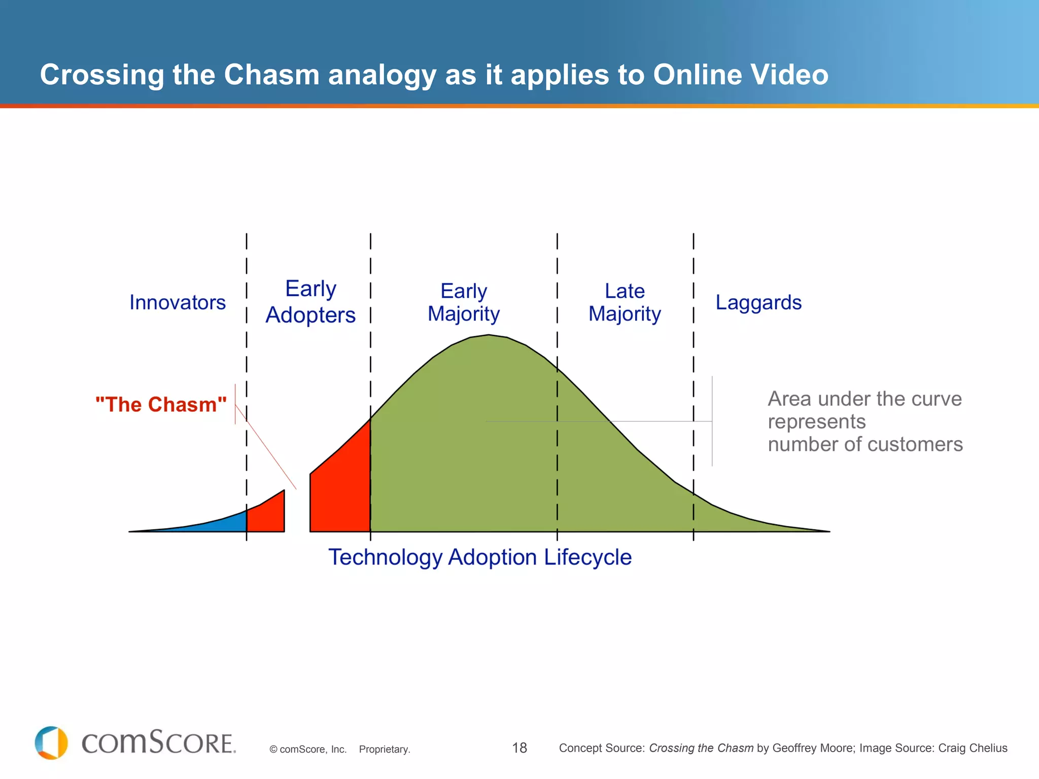 Crossing the Chasm analogy as it applies to Online Video




                © comScore, Inc.   Proprietary.   18   Concept Source: Crossing the Chasm by Geoffrey Moore; Image Source: Craig Chelius
 