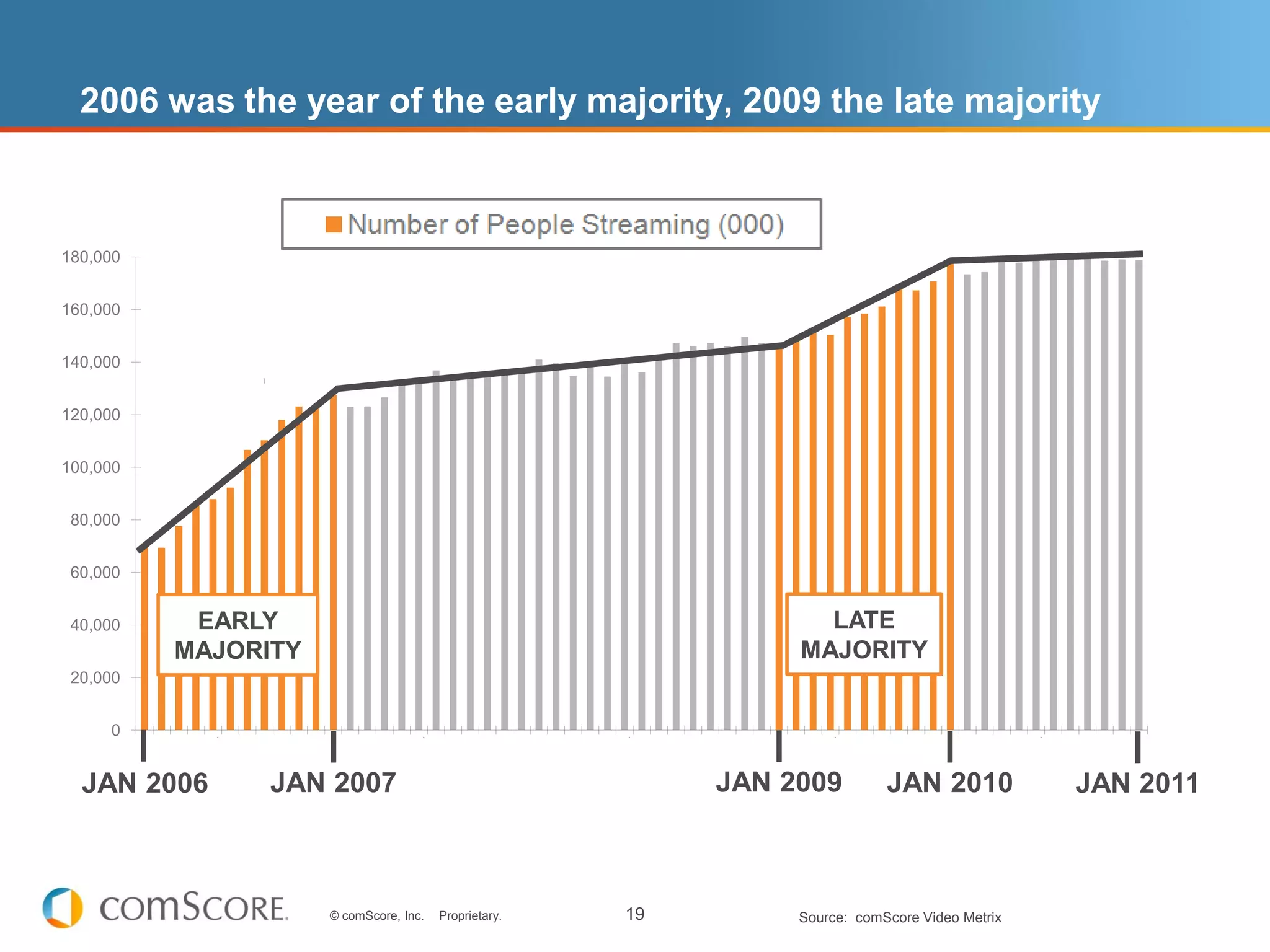 2006 was the year of the early majority, 2009 the late majority



180,000


160,000


140,000


120,000


100,000


 80,000


 60,000


 40,000              EARLY                                                                                                                                                                              LATE
                    MAJORITY                                                                                                                                                                          MAJORITY
 20,000


     0
                              May…




                                                                                         May…




                                                                                                                                                   May…




                                                                                                                                                                                                            May…




                                                                                                                                                                                                                                                                     May…
                    Mar '06




                                               Sep '06




                                                                               Mar '07




                                                                                                           Sep '07




                                                                                                                                         Mar '08




                                                                                                                                                                    Sep '08




                                                                                                                                                                                                  Mar '09




                                                                                                                                                                                                                             Sep '09




                                                                                                                                                                                                                                                           Mar '10




                                                                                                                                                                                                                                                                                      Sep '10
                                     Jul '06




                                                                                                 Jul '07




                                                                                                                                                          Jul '08




                                                                                                                                                                                                                   Jul '09




                                                                                                                                                                                                                                                                            Jul '10
                                                         Nov '06




                                                                                                                     Nov '07




                                                                                                                                                                              Nov '08




                                                                                                                                                                                                                                       Nov '09




                                                                                                                                                                                                                                                                                                Nov '10
          Jan '06




                                                                     Jan '07




                                                                                                                               Jan '08




                                                                                                                                                                                        Jan '09




                                                                                                                                                                                                                                                 Jan '10
  JAN 2006                                     JAN 2007                                                                                                                       JAN 2009                                       JAN 2010                                            JAN 2011



                                                                   © comScore, Inc.             Proprietary.                                         19                                              Source: comScore Video Metrix
 