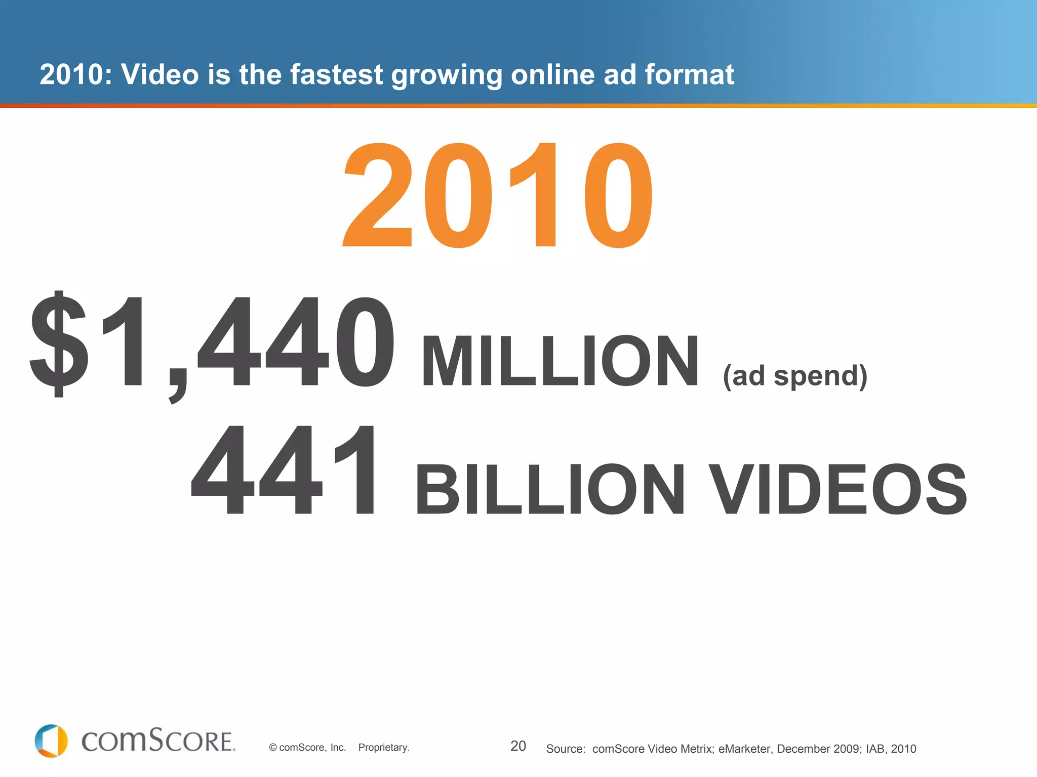 2010: Video is the fastest growing online ad format




                              2010
$1,440 MILLION                                                                        (ad spend)



   441 BILLION VIDEOS
                © comScore, Inc.   Proprietary.   20   Source: comScore Video Metrix; eMarketer, December 2009; IAB, 2010
 