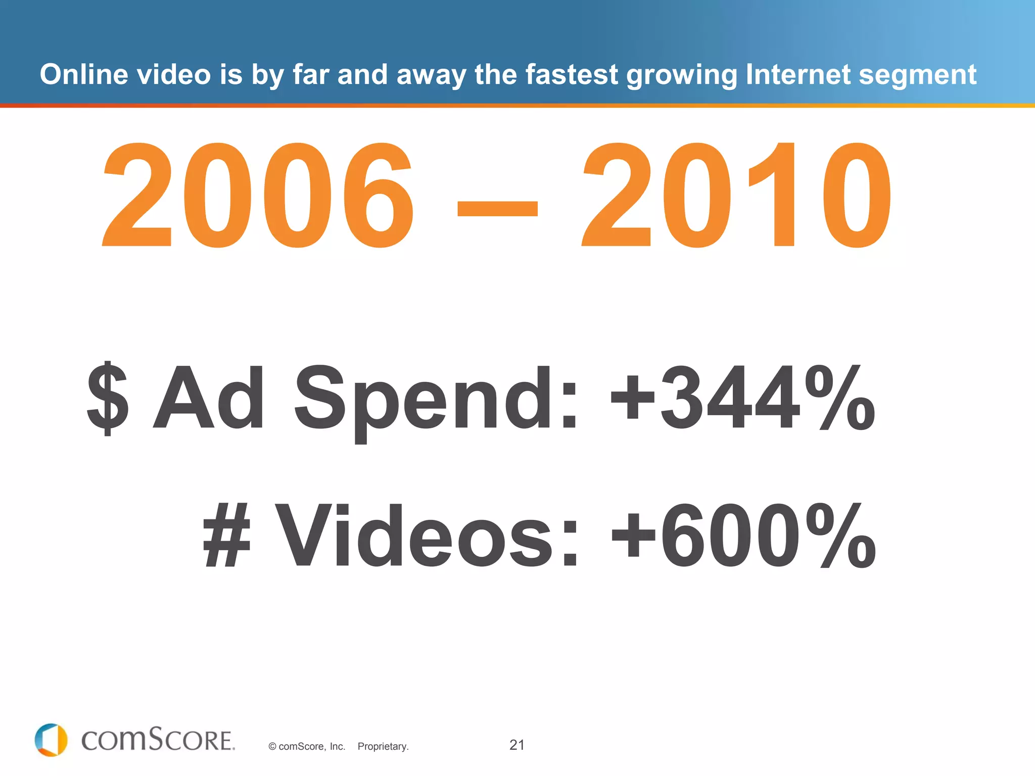Online video is by far and away the fastest growing Internet segment




    2006 – 2010
   $ Ad Spend: +344%
           # Videos: +600%

                © comScore, Inc.   Proprietary.   21
 