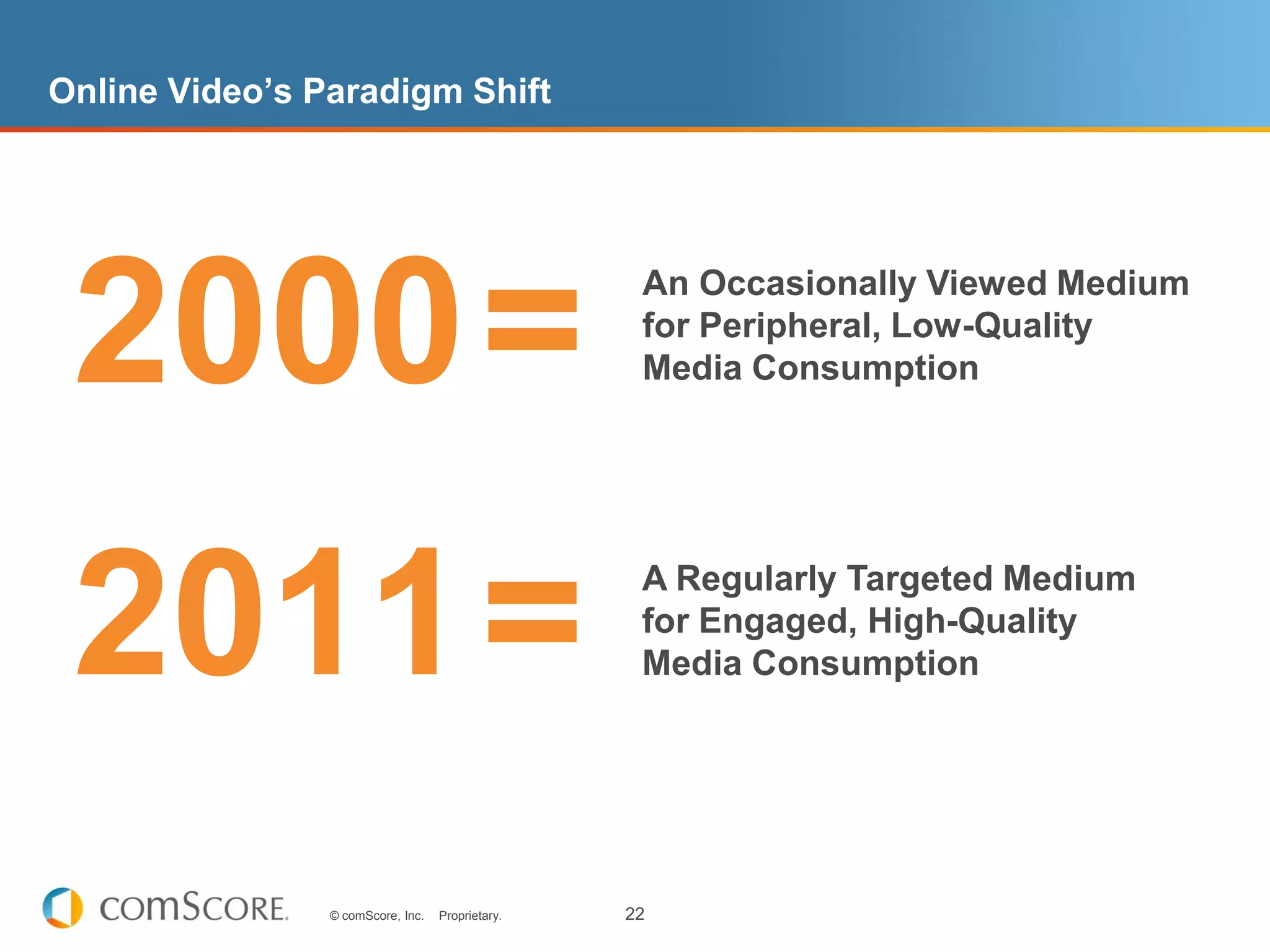 Online Video’s Paradigm Shift




 2000=                                             An Occasionally Viewed Medium
                                                   for Peripheral, Low-Quality
                                                   Media Consumption




 2011=                                             A Regularly Targeted Medium
                                                   for Engaged, High-Quality
                                                   Media Consumption




                © comScore, Inc.   Proprietary.   22
 