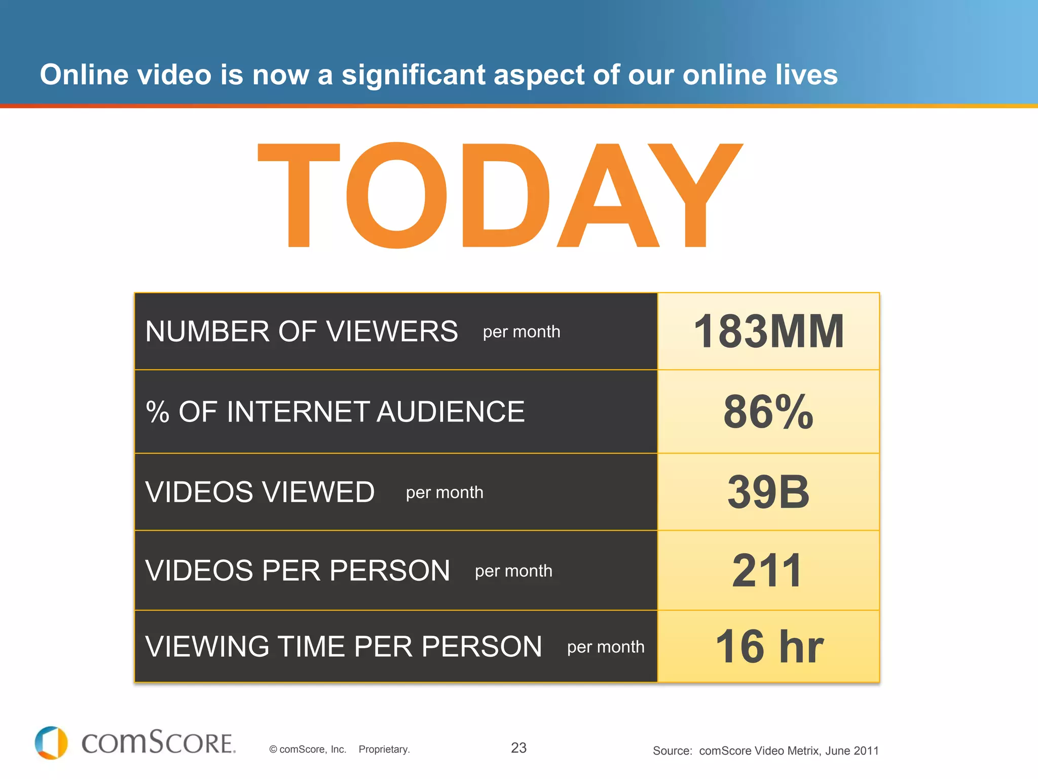 Online video is now a significant aspect of our online lives




                TODAY
       NUMBER OF VIEWERS                              per month
                                                                                    183MM
       % OF INTERNET AUDIENCE                                                             86%
       VIDEOS VIEWED                          per month
                                                                                          39B
       VIDEOS PER PERSON                             per month
                                                                                           211
       VIEWING TIME PER PERSON                                    per month
                                                                                        16 hr
                 © comScore, Inc.   Proprietary.          23                  Source: comScore Video Metrix, June 2011
 