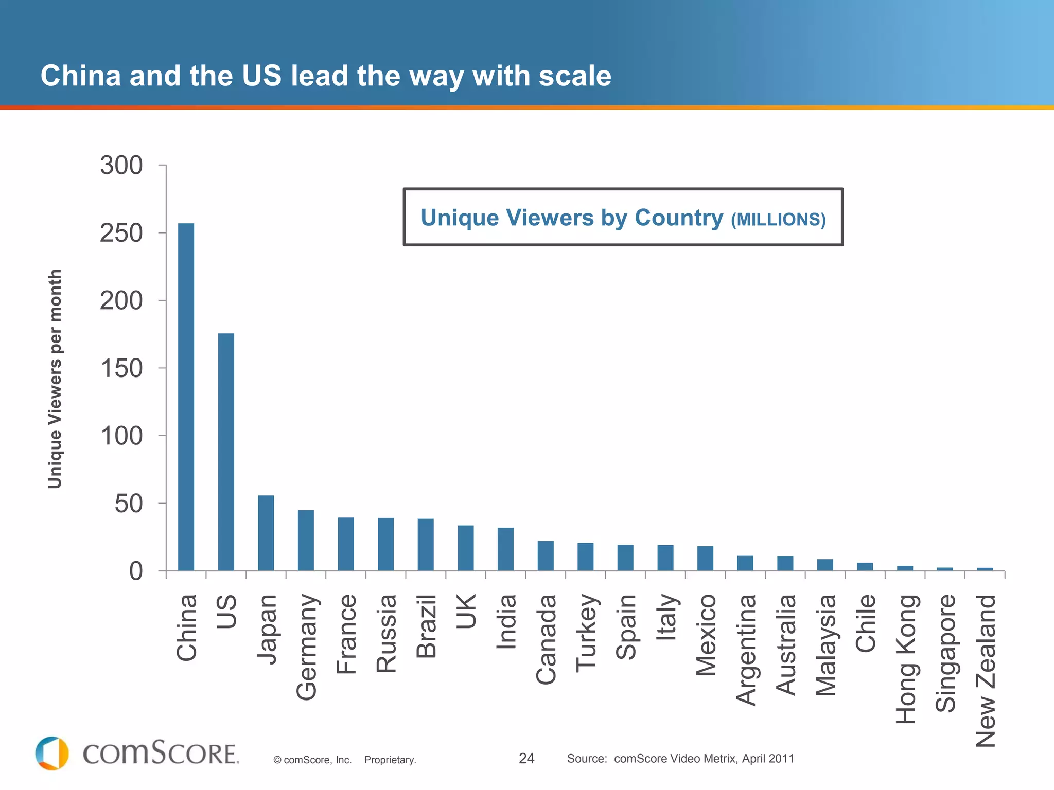 China and the US lead the way with scale


                           300
                                                                                        Unique Viewers by Country (MILLIONS)
                           250
Unique Viewers per month




                           200

                           150

                           100

                            50

                             0


                                                                                                                                      Italy
                                                      Germany




                                                                                                                     Turkey
                                                                France
                                 China




                                                                                                  India
                                         US




                                                                                             UK




                                                                                                                                                                                                              Singapore
                                                                                    Brazil




                                                                                                                                              Mexico


                                                                                                                                                                   Australia
                                                                                                                              Spain
                                              Japan



                                                                           Russia




                                                                                                                                                       Argentina



                                                                                                                                                                                          Chile
                                                                                                           Canada




                                                                                                                                                                                                  Hong Kong
                                                                                                                                                                               Malaysia




                                                                                                                                                                                                                          New Zealand
                                                 © comScore, Inc.        Proprietary.                 24            Source: comScore Video Metrix, April 2011
 