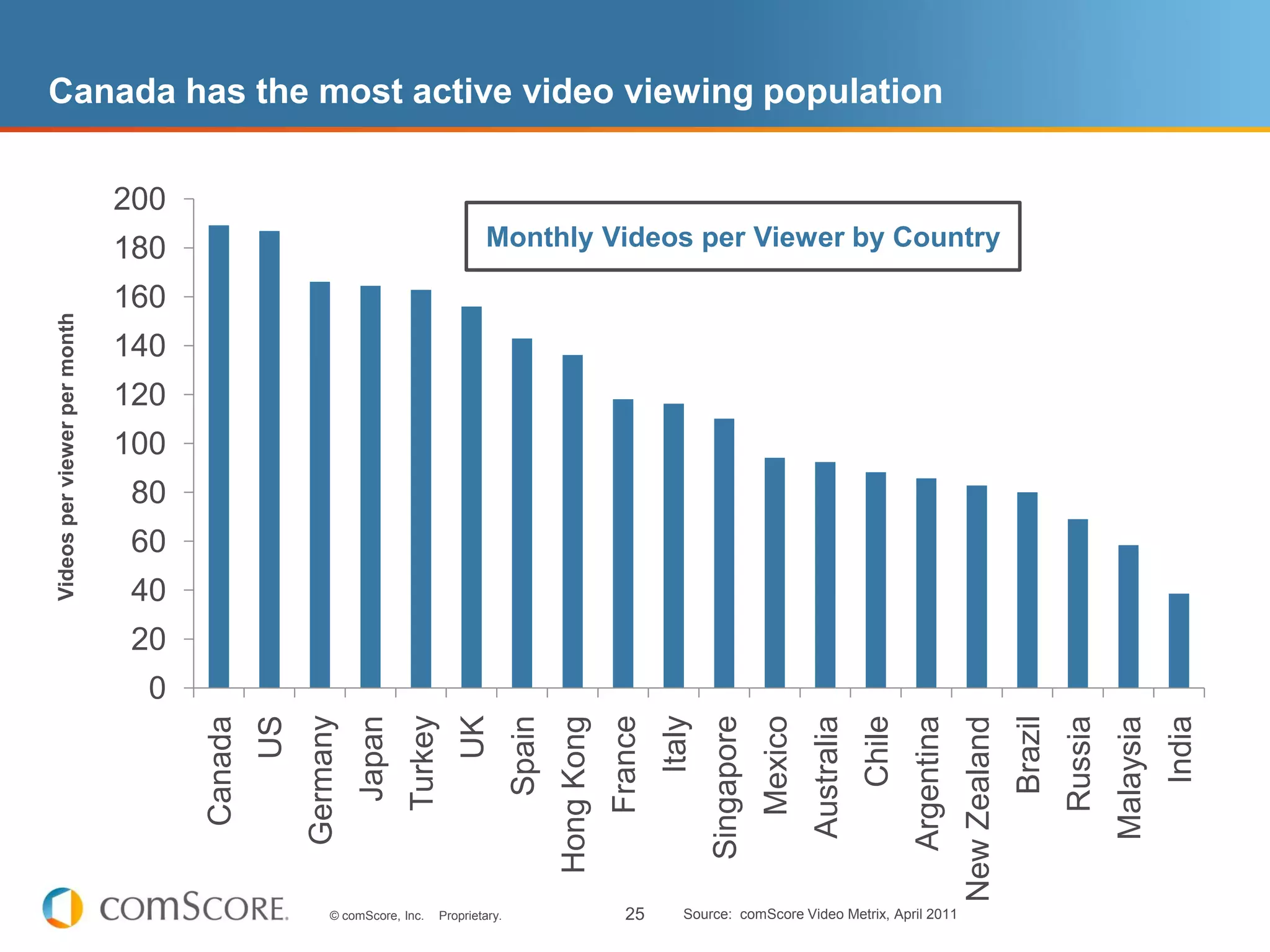 Canada has the most active video viewing population


                              200
                              180                                                 Monthly Videos per Viewer by Country

                              160
Videos per viewer per month




                              140
                              120
                              100
                               80
                               60
                               40
                               20
                                0
                                                  Germany


                                                                    Turkey




                                                                                                             France
                                                                                                                      Italy




                                                                                                                                                                                                                              India
                                             US




                                                                              UK




                                                                                                                              Singapore




                                                                                                                                                                                                 Brazil
                                                                                                                                          Mexico
                                                                                                                                                   Australia
                                                                                         Spain
                                                            Japan




                                                                                                                                                                                                          Russia
                                                                                                                                                               Chile
                                                                                                                                                                       Argentina
                                    Canada




                                                                                                 Hong Kong




                                                                                                                                                                                                                   Malaysia
                                                                                                                                                                                   New Zealand
                                                       © comScore, Inc.   Proprietary.                         25        Source: comScore Video Metrix, April 2011
 