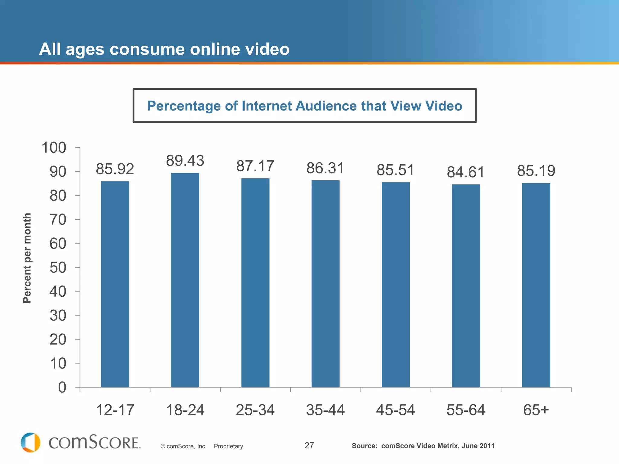 All ages consume online video


                                  Percentage of Internet Audience that View Video


                    100
                                     89.43                     87.17   86.31
                     90   85.92                                                      85.51               84.61            85.19
                     80
Percent per month




                     70
                     60
                     50
                     40
                     30
                     20
                     10
                      0
                          12-17      18-24                     25-34   35-44         45-54               55-64            65+

                                    © comScore, Inc.   Proprietary.    27      Source: comScore Video Metrix, June 2011
 
