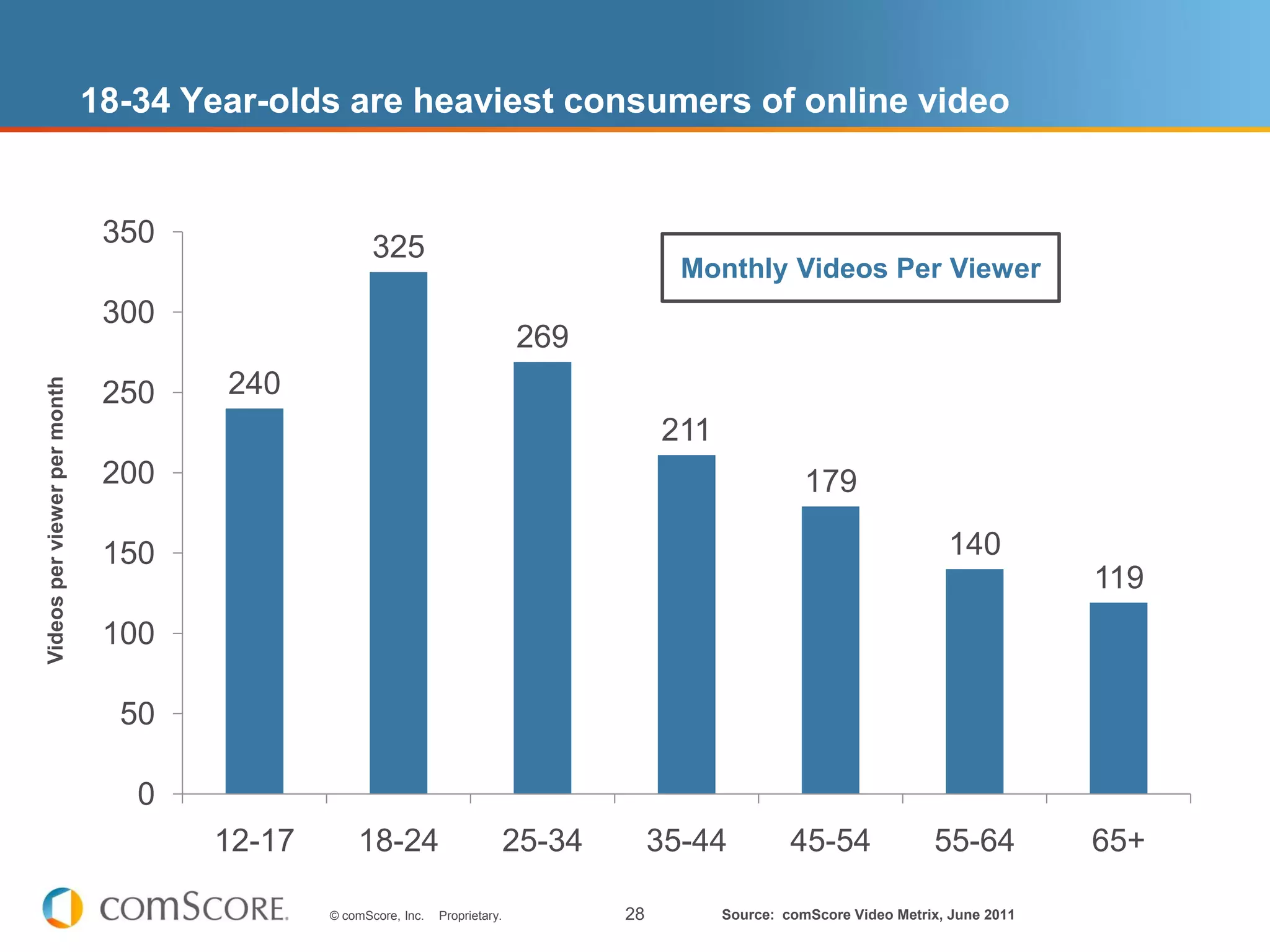 18-34 Year-olds are heaviest consumers of online video


                               350                  325
                                                                                              Monthly Videos Per Viewer
                               300
                                                                               269
                                      240
Videos per viewer per month




                               250
                                                                                            211
                               200                                                                           179

                               150                                                                                              140
                                                                                                                                             119
                               100

                                50

                                 0
                                     12-17       18-24                         25-34        35-44          45-54              55-64          65+

                                             © comScore, Inc.   Proprietary.           28         Source: comScore Video Metrix, June 2011
 