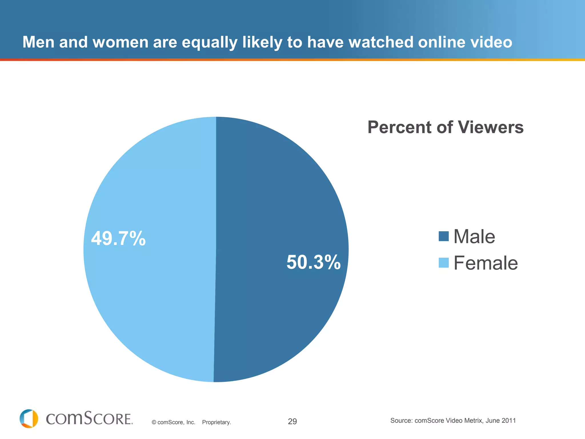 Men and women are equally likely to have watched online video




                                                            Percent of Viewers




        49.7%                                                                    Male
                                                    50.3%                        Female



            48%       52%                                               42%           58%




                  © comScore, Inc.   Proprietary.   29        Source: comScore Video Metrix, June 2011
 