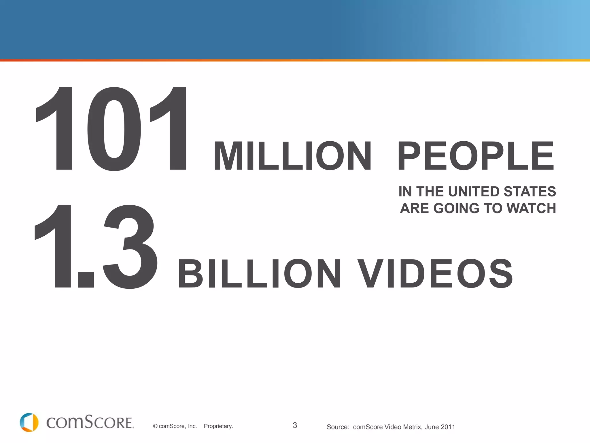 101                     MILLION PEOPLE
                                                              IN THE UNITED STATES
                                                              ARE GOING TO WATCH




1.3       BILLION VIDEOS


  © comScore, Inc.   Proprietary.   3   Source: comScore Video Metrix, June 2011
 
