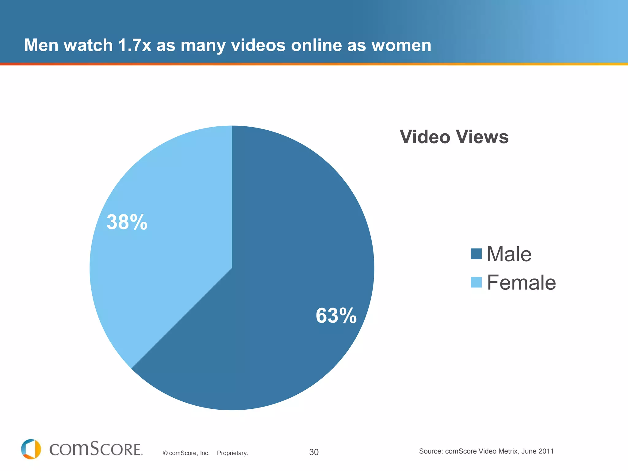 Men watch 1.7x as many videos online as women




                                                          Video Views



         38%
                                                                              Male
                                                                              Female
                                                    63%

           48%       52%                                             42%           58%




                 © comScore, Inc.   Proprietary.   30      Source: comScore Video Metrix, June 2011
 