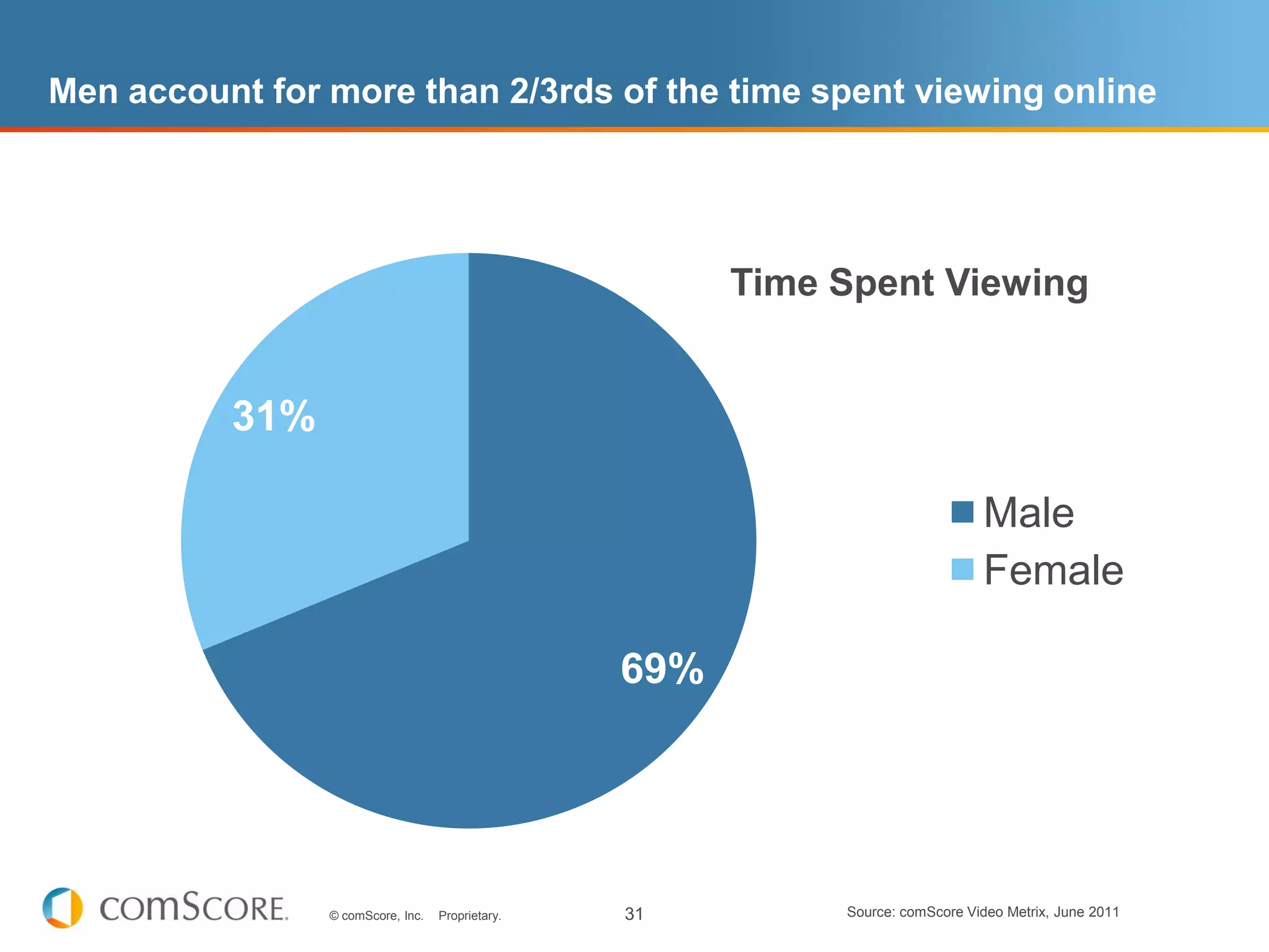 Men account for more than 2/3rds of the time spent viewing online




                                                          Time Spent Viewing


          31%

                                                                                  Male
                                                                                  Female

                                                    69%
            48%       52%                                                42%           58%




                  © comScore, Inc.   Proprietary.   31         Source: comScore Video Metrix, June 2011
 