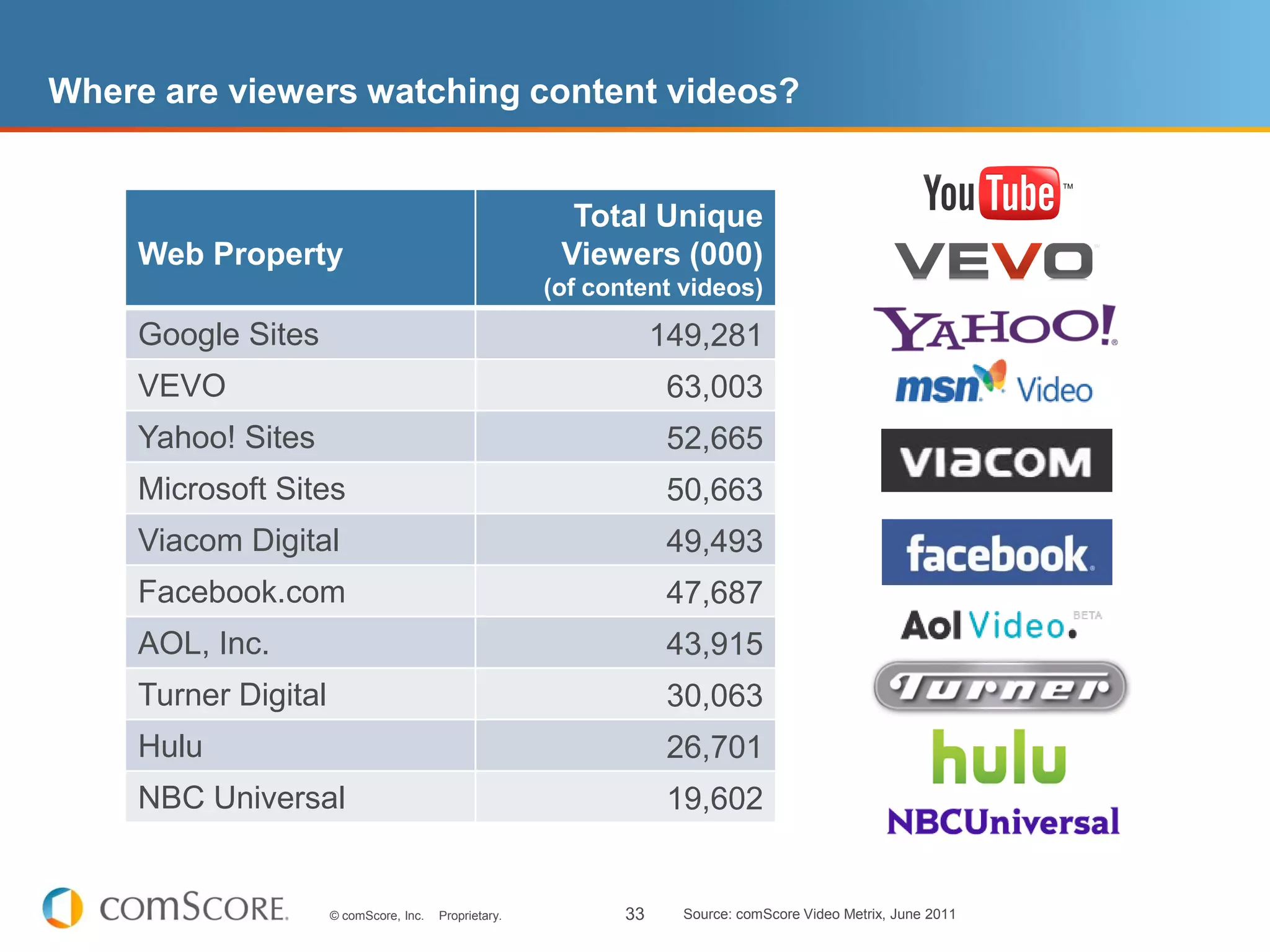 Where are viewers watching content videos?


                                                          Total Unique
     Web Property                                        Viewers (000)
                                                        (of content videos)
     Google Sites                                                   149,281
     VEVO                                                            63,003
     Yahoo! Sites                                                    52,665
     Microsoft Sites                                                 50,663
     Viacom Digital                                                  49,493
     Facebook.com                                                    47,687
     AOL, Inc.                                                       43,915
     Turner Digital                                                  30,063
     Hulu                                                            26,701
     NBC Universal                                                   19,602


                      © comScore, Inc.   Proprietary.          33     Source: comScore Video Metrix, June 2011
 