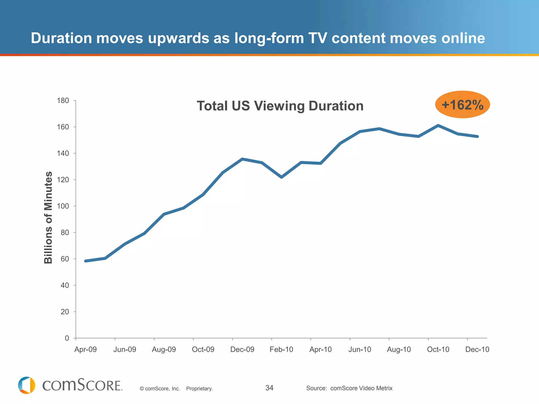 Duration moves upwards as long-form TV content moves online


                       180
                                                                      Total US Viewing Duration                                            +162%
                       160


                       140
 Billions of Minutes




                       120


                       100


                        80


                        60


                        40


                        20


                         0
                             Apr-09   Jun-09       Aug-09           Oct-09       Dec-09    Feb-10    Apr-10       Jun-10       Aug-10   Oct-10   Dec-10




                                               © comScore, Inc.   Proprietary.            34        Source: comScore Video Metrix
 