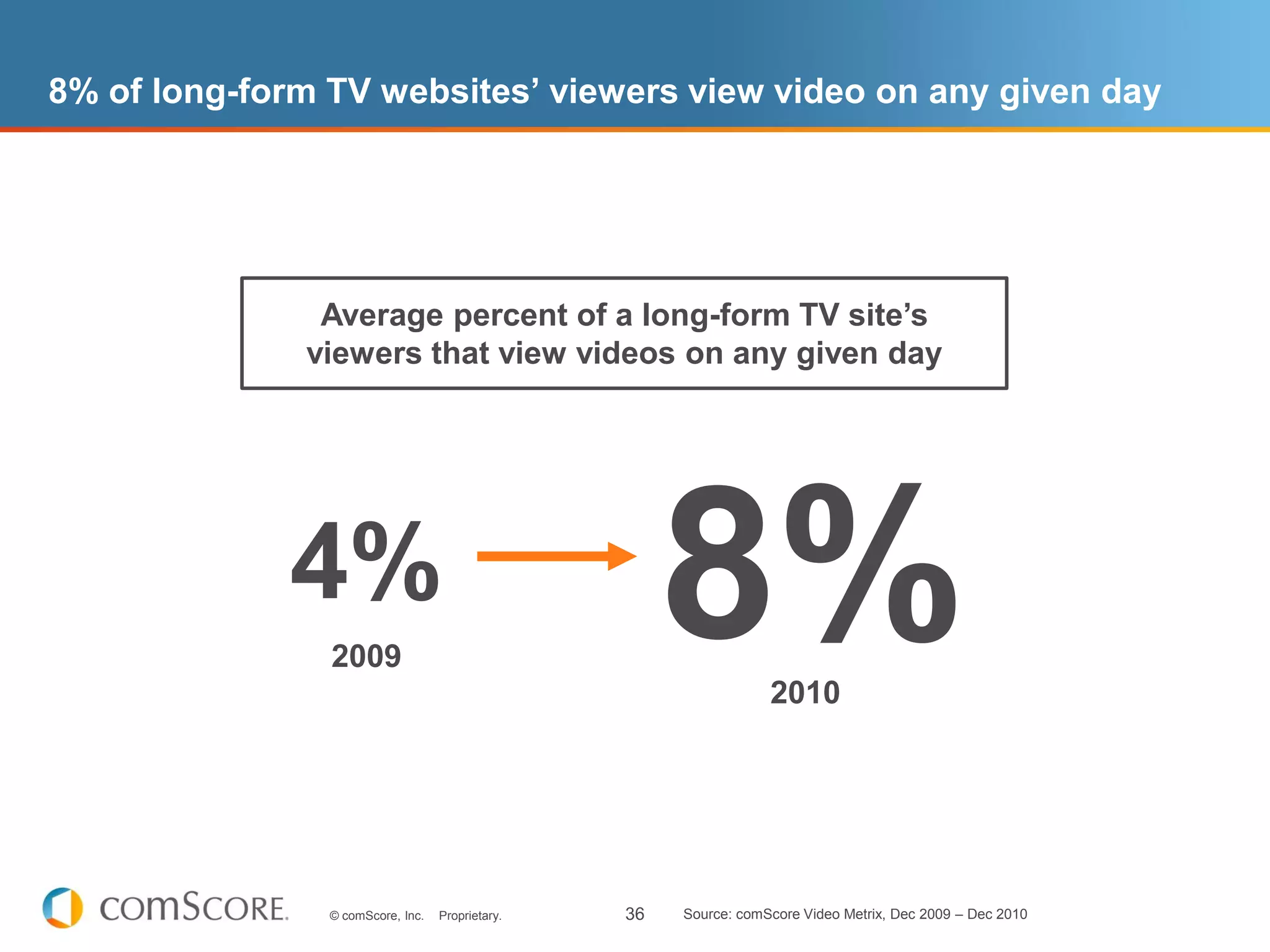 8% of long-form TV websites’ viewers view video on any given day




               Average percent of a long-form TV site’s
              viewers that view videos on any given day




             4%
                2009
                                                       8%          2010




                © comScore, Inc.   Proprietary.   36   Source: comScore Video Metrix, Dec 2009 – Dec 2010
 