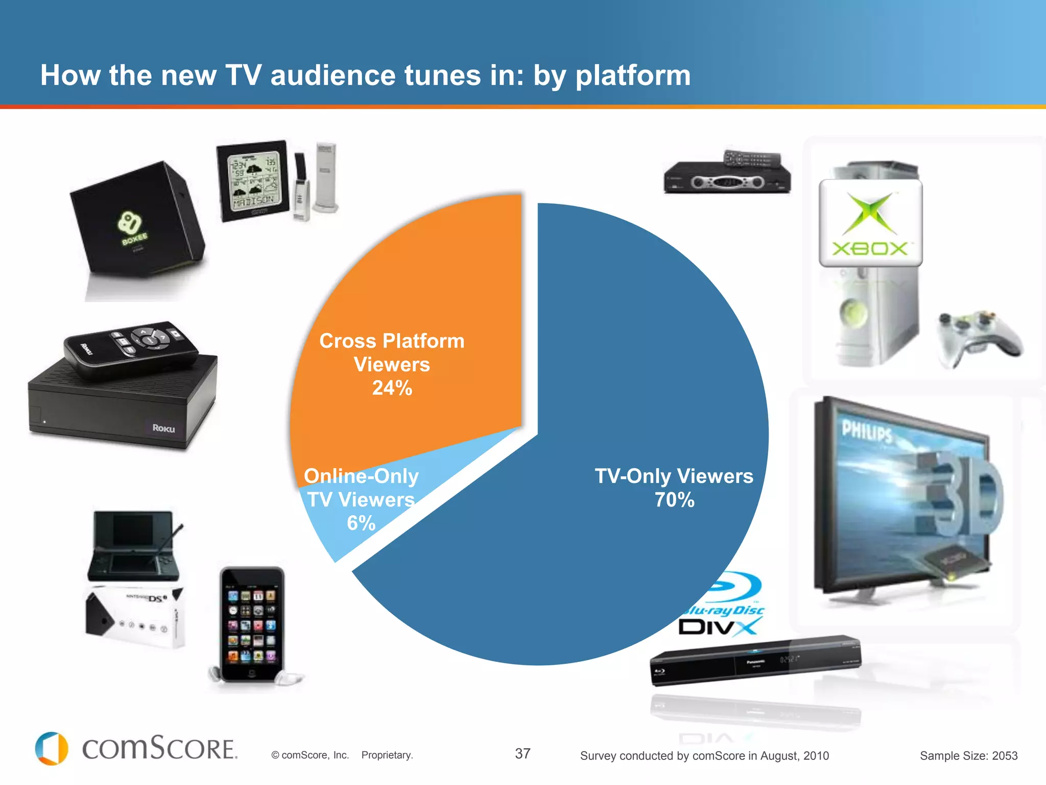 How the new TV audience tunes in: by platform

                                 Online-Only
              Cross Platform Viewers Viewers
                           0     TV
                       29%0%         6%




                          Cross Platform
                             Viewers
                               24%



                       Online-Only                        TV-Only Viewers
                       TV Viewers                              70%
                           6%




                 © comScore, Inc.   Proprietary.   37   Survey conducted by comScore in August, 2010   Sample Size: 2053
 