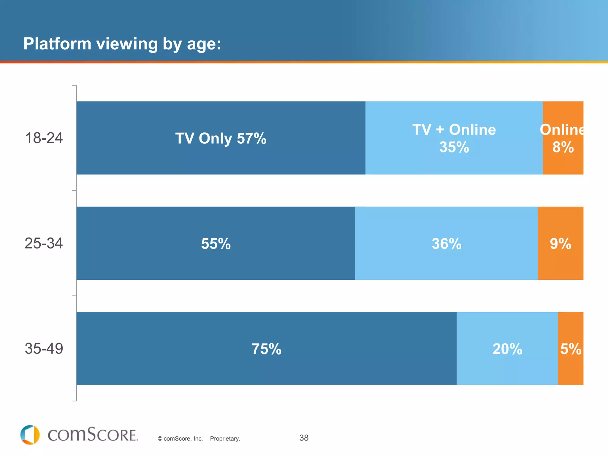 Platform viewing by age:




                                                             TV + Online     Online
18-24                 TV Only 57%
                                                                35%           8%




25-34                          55%                             36%            9%




35-49                                             75%                  20%     5%




                © comScore, Inc.   Proprietary.         38
 