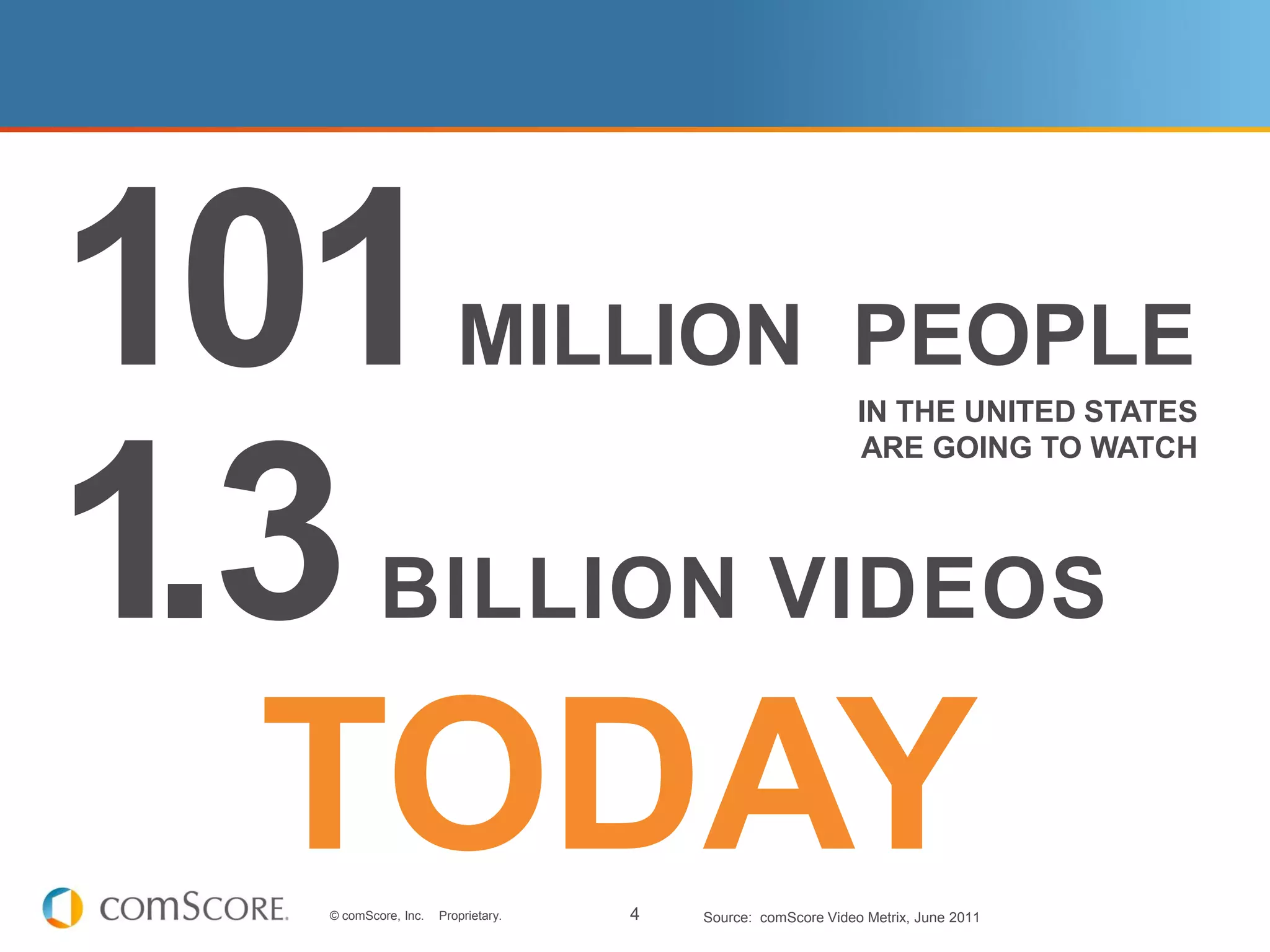 101                     MILLION PEOPLE
                                                              IN THE UNITED STATES
                                                              ARE GOING TO WATCH




1.3       BILLION VIDEOS

 TODAY
  © comScore, Inc.   Proprietary.   4   Source: comScore Video Metrix, June 2011
 