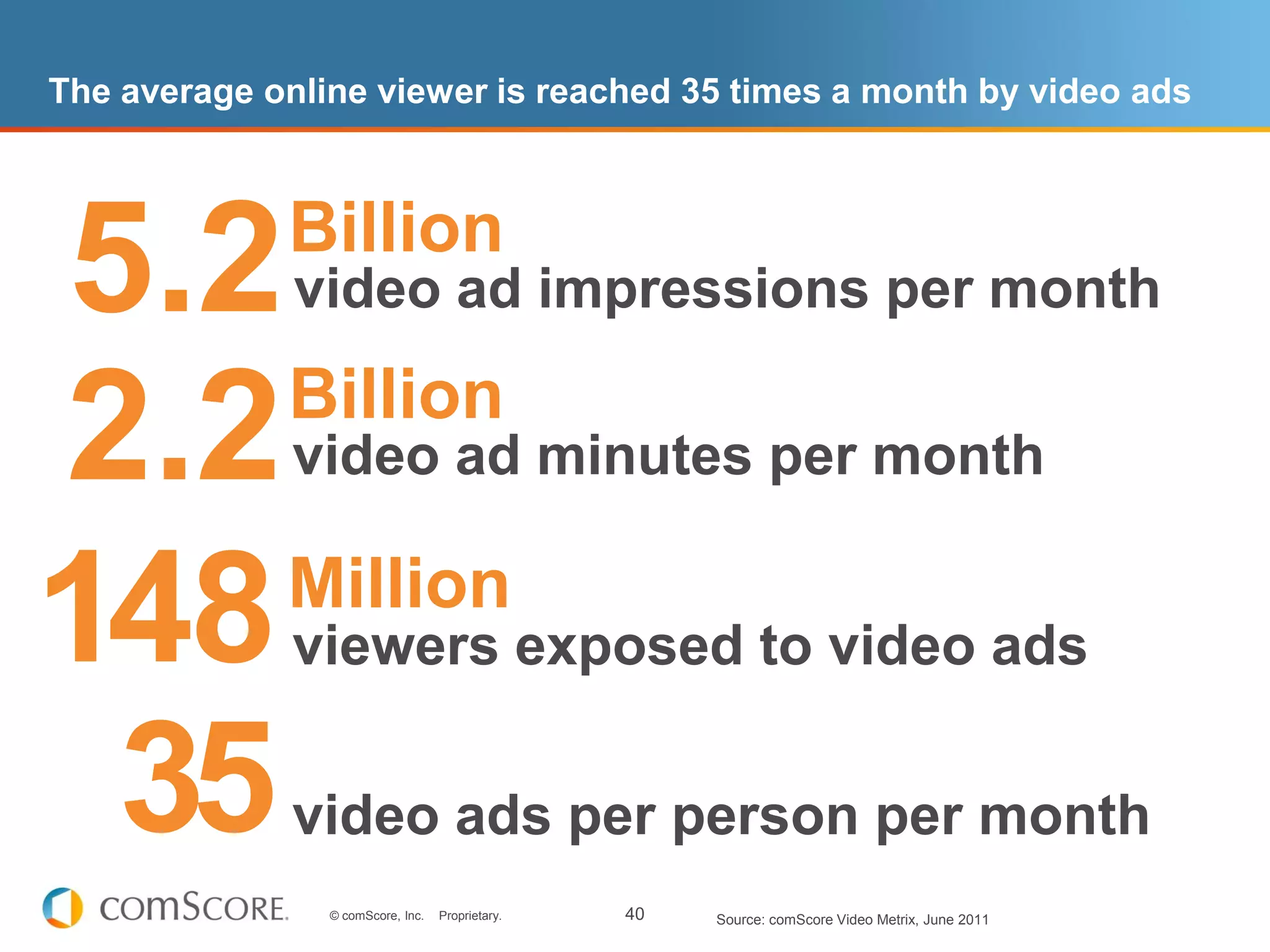 The average online viewer is reached 35 times a month by video ads




5.2          Billion
              video ad impressions per month
    Billion
2.2           video ad minutes per month


148 Million
              viewers exposed to video ads

 35           video ads per person per month
                © comScore, Inc.   Proprietary.   40   Source: comScore Video Metrix, June 2011
 