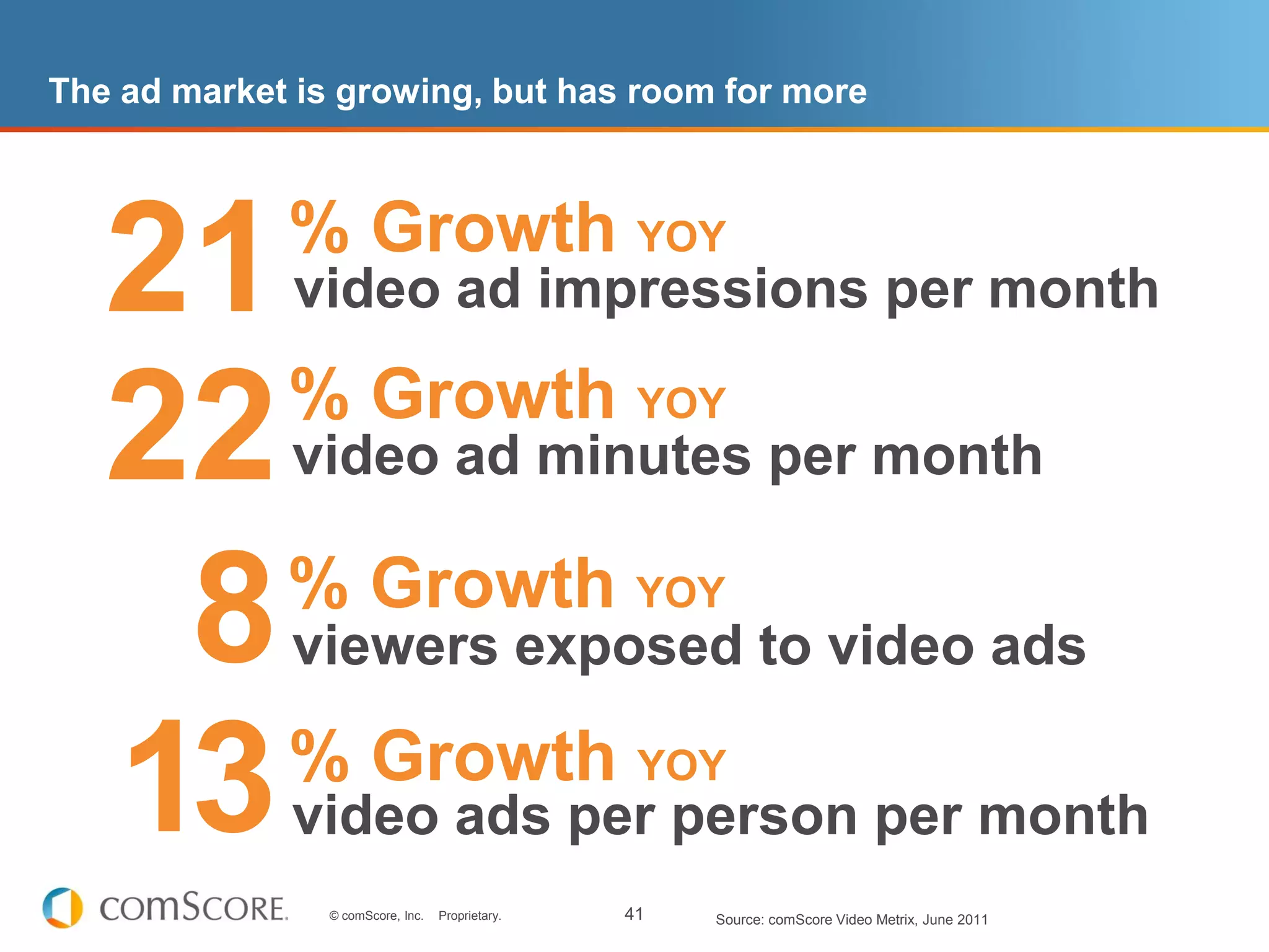 The ad market is growing, but has room for more




   21        % Growth YOY
              video ad impressions per month
      % Growth
   22        video ad minutes per month
                                                   YOY




    8 % Growth
             viewers exposed to video ads
                                                   YOY




   13 % Growth
             video ads per person per month
                                                   YOY


                © comScore, Inc.   Proprietary.   41   Source: comScore Video Metrix, June 2011
 