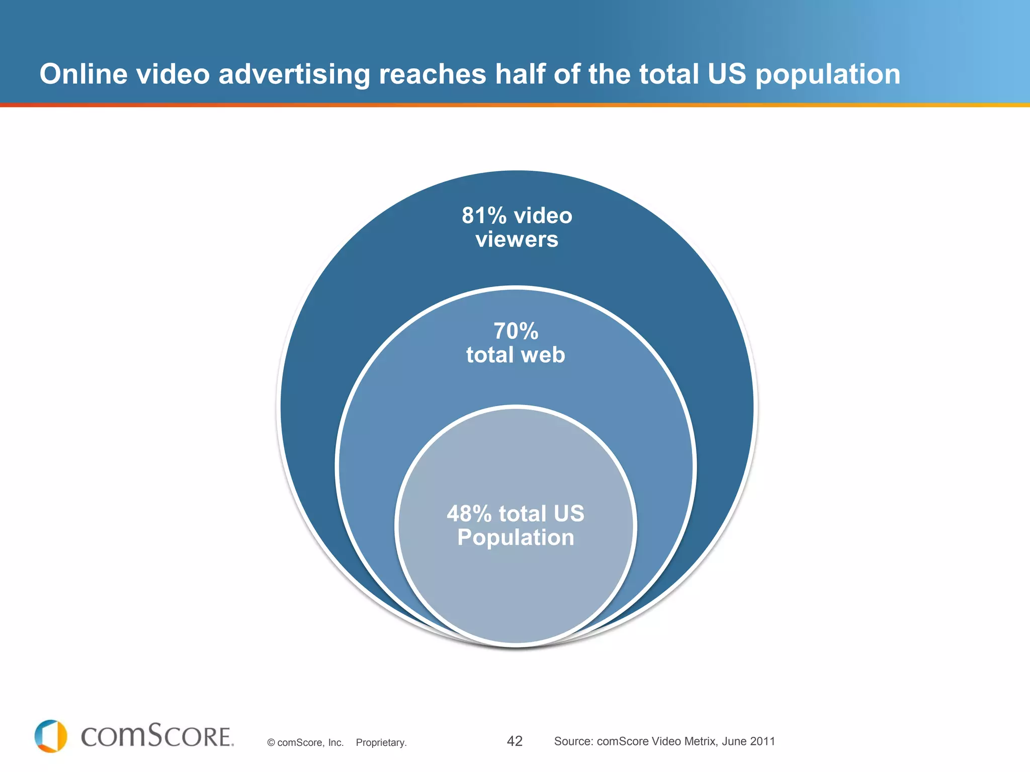 Online video advertising reaches half of the total US population



                                                   81% video
                                                    viewers



                                                      70%
                                                   total web




                                                  48% total US
                                                   Population




                © comScore, Inc.   Proprietary.        42   Source: comScore Video Metrix, June 2011
 