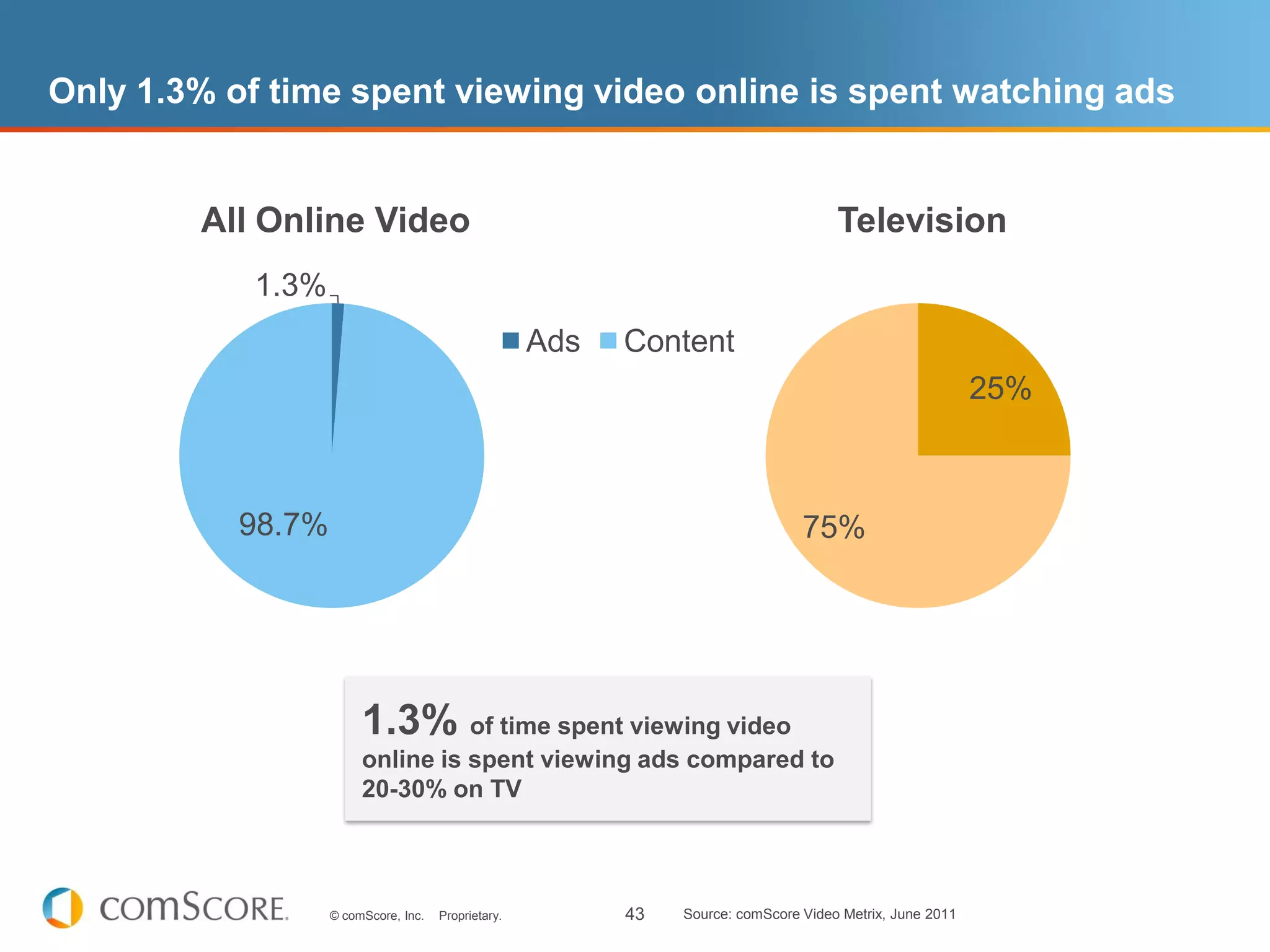Only 1.3% of time spent viewing video online is spent watching ads


        All Online Video                                                              Television
            1.3%
                                                     Ads   Content
                                                                                                           25%



           98.7%                                                                 75%




                        1.3% of time spent viewing video
                        online is spent viewing ads compared to
                        20-30% on TV



                   © comScore, Inc.   Proprietary.         43   Source: comScore Video Metrix, June 2011
 