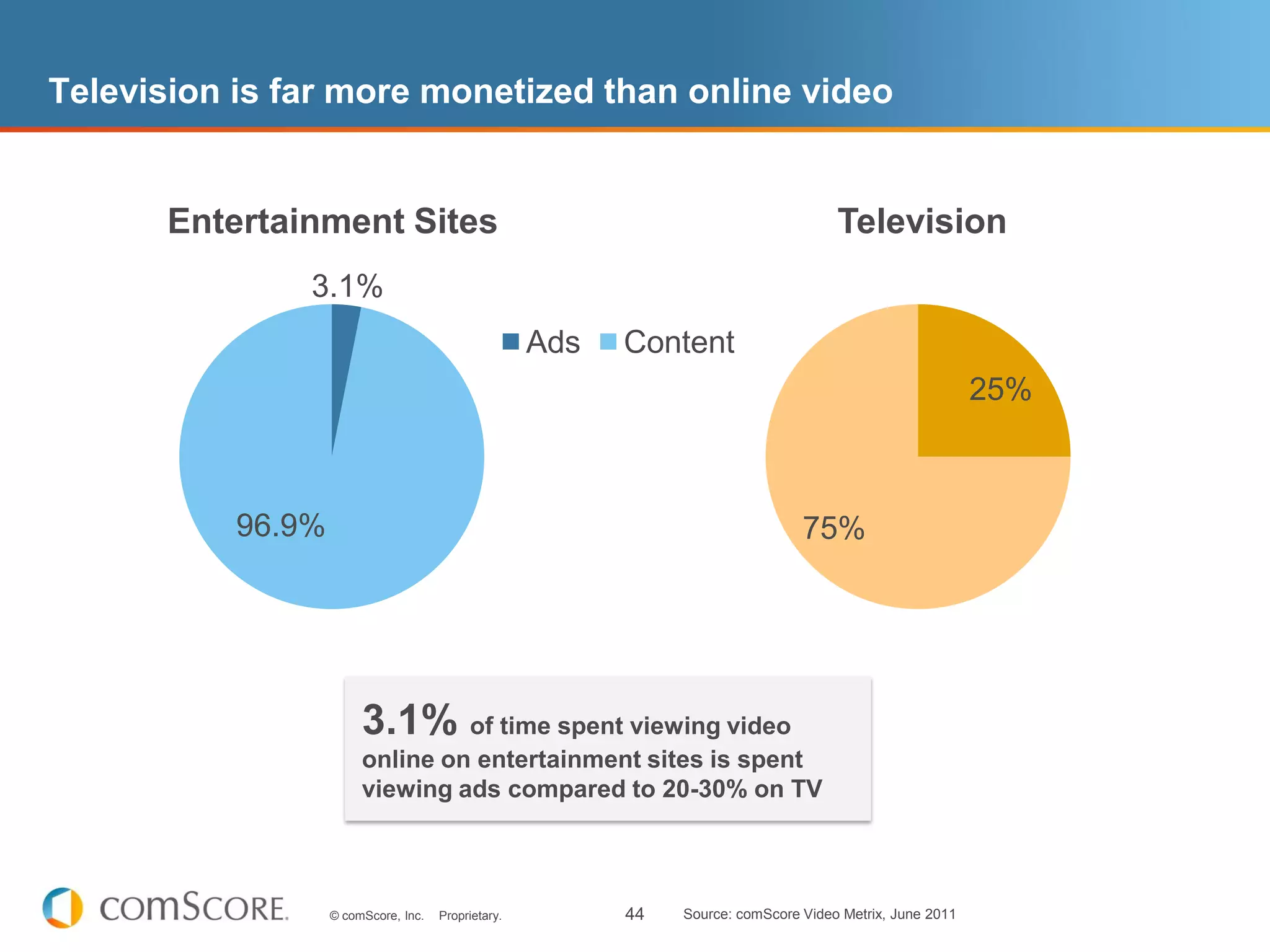 Television is far more monetized than online video


       Entertainment Sites                                                            Television
               3.1%
                                                     Ads   Content
                                                                                                           25%



           96.9%                                                                 75%




                        3.1% of time spent viewing video
                        online on entertainment sites is spent
                        viewing ads compared to 20-30% on TV



                   © comScore, Inc.   Proprietary.         44   Source: comScore Video Metrix, June 2011
 