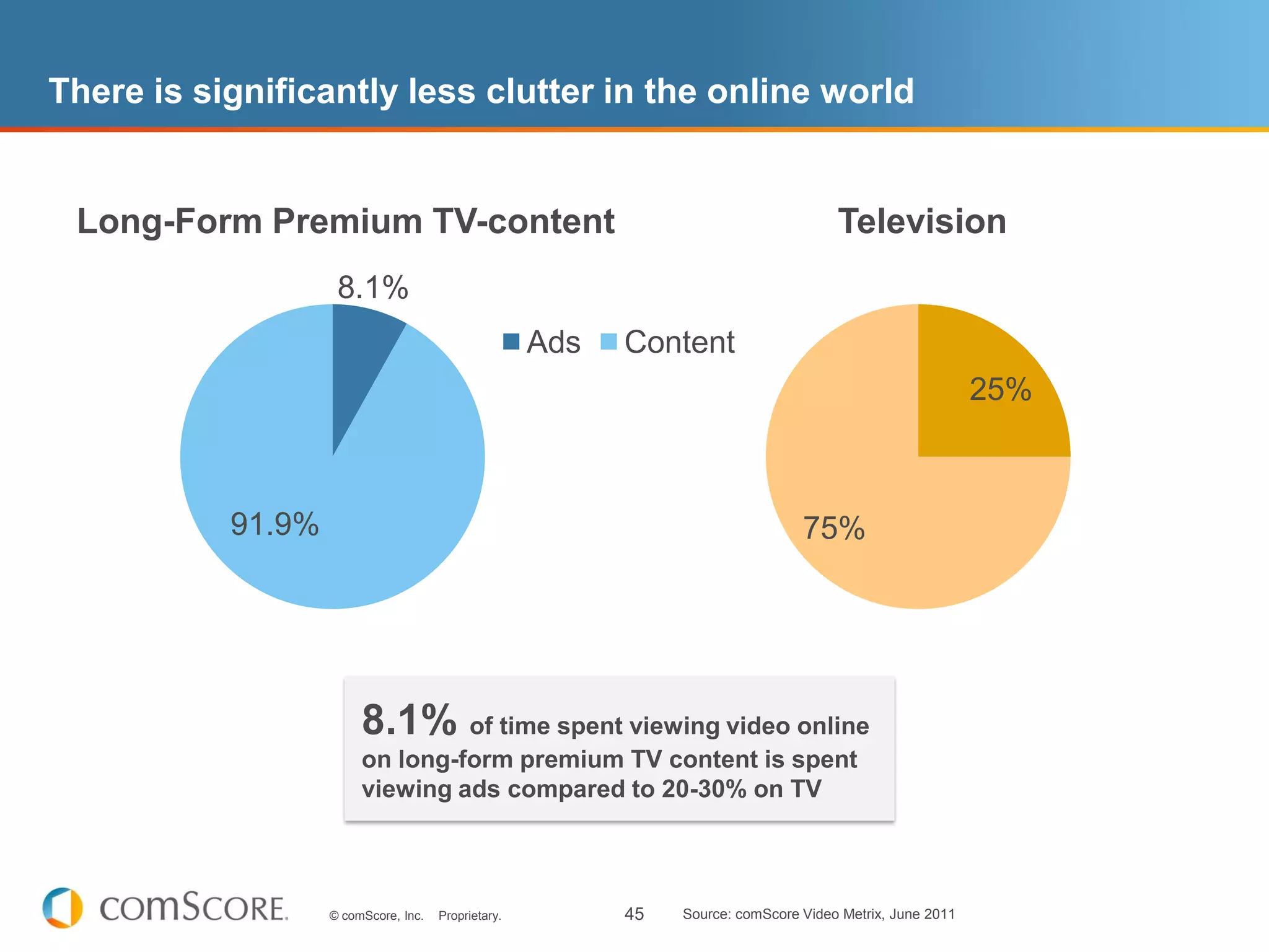 There is significantly less clutter in the online world


 Long-Form Premium TV-content                                                         Television
                    8.1%
                                                     Ads   Content
                                                                                                           25%



           91.9%                                                                 75%




                        8.1% of time spent viewing video online
                        on long-form premium TV content is spent
                        viewing ads compared to 20-30% on TV



                   © comScore, Inc.   Proprietary.         45   Source: comScore Video Metrix, June 2011
 