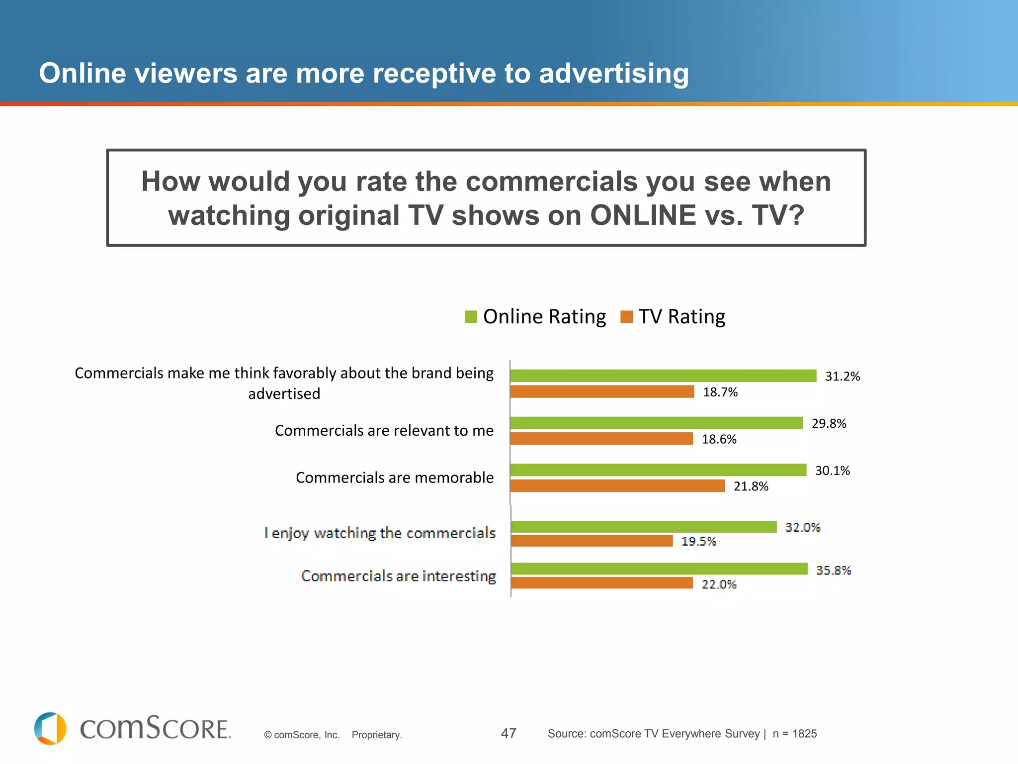Online viewers are more receptive to advertising


           How would you rate the commercials you see when
            watching original TV shows on ONLINE vs. TV?


                                                             Online Rating           TV Rating

  Commercials make me think favorably about the brand being                                                             31.2%
                        advertised                                                              18.7%

                                                                                                                      29.8%
                             Commercials are relevant to me                                     18.6%

                                                                                                                      30.1%
                                 Commercials are memorable                                            21.8%

             The commercials interfere with my show viewing                                                              32.1%

                                                                                                                         32.0%
                           I enjoy watching the commercials                                       19.5%

                                                                                                                              34.3%
                                     Commercials are annoying                                                 25.6%

                                                                                                                                 35.8%
                                  Commercials are interesting                                         22.0%



                           © comScore, Inc.   Proprietary.      47   Source: comScore TV Everywhere Survey | n = 1825
 