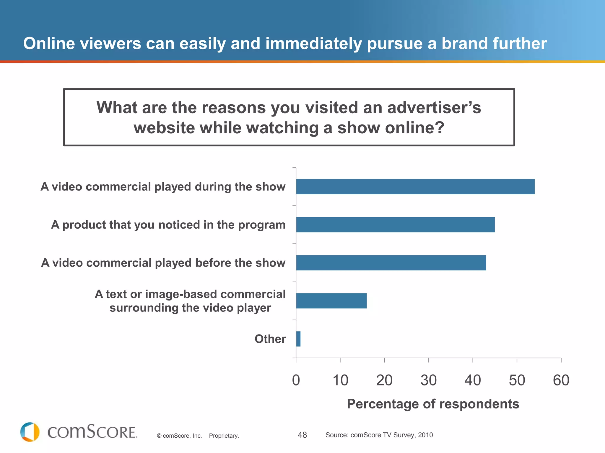 Online viewers can easily and immediately pursue a brand further


           What are the reasons you visited an advertiser’s
              website while watching a show online?


  A video commercial played during the show


   A product that you noticed in the program


  A video commercial played before the show

           A text or image-based commercial
              surrounding the video player

                                                       Other


                                                               0     10            20           30     40   50   60
                                                                          Percentage of respondents

                     © comScore, Inc.   Proprietary.           48   Source: comScore TV Survey, 2010
 