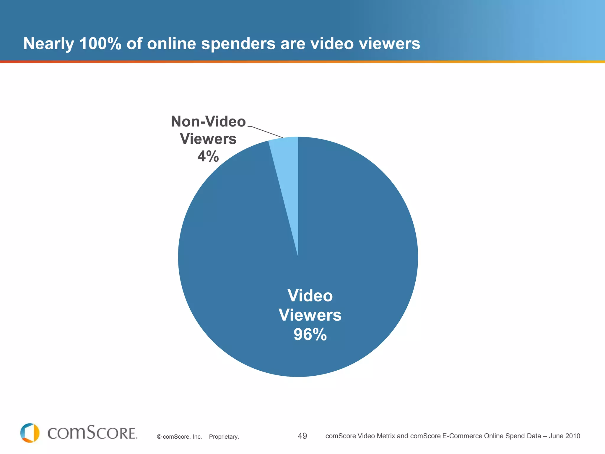 Nearly 100% of online spenders are video viewers



                    Non-Video
                     Viewers
                       4%




                                                   Video
                                                  Viewers
                                                    96%




                © comScore, Inc.   Proprietary.     49   comScore Video Metrix and comScore E-Commerce Online Spend Data – June 2010
 