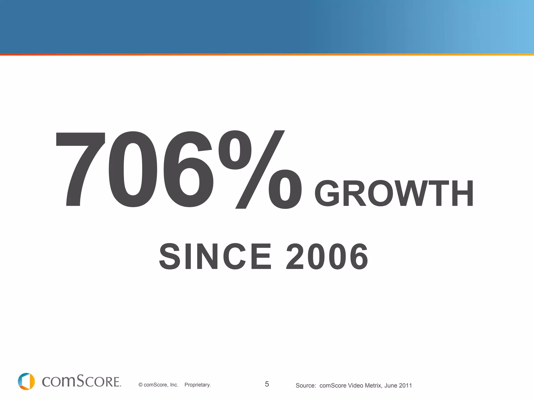 706%                                         GROWTH
        SINCE 2006


 © comScore, Inc.   Proprietary.   5   Source: comScore Video Metrix, June 2011
 