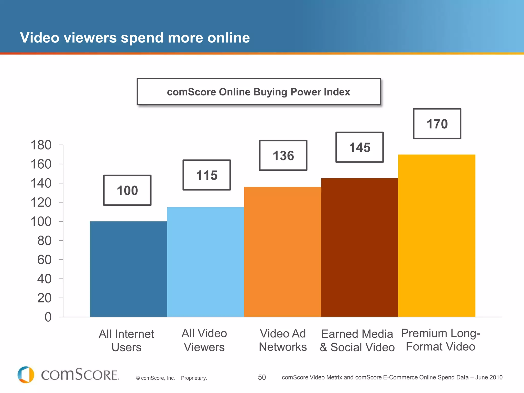 Video viewers spend more online


                              comScore Online Buying Power Index


                                                                                                           170
 180                                                                            145
                                                         136
 160
                                           115
 140
             100
 120
 100
  80
  60
  40
  20
   0
          All Internet               All Video      Video Ad          Earned Media Premium Long-
             Users                   Viewers        Networks          & Social Video Format Video

                  © comScore, Inc.   Proprietary.   50    comScore Video Metrix and comScore E-Commerce Online Spend Data – June 2010
 