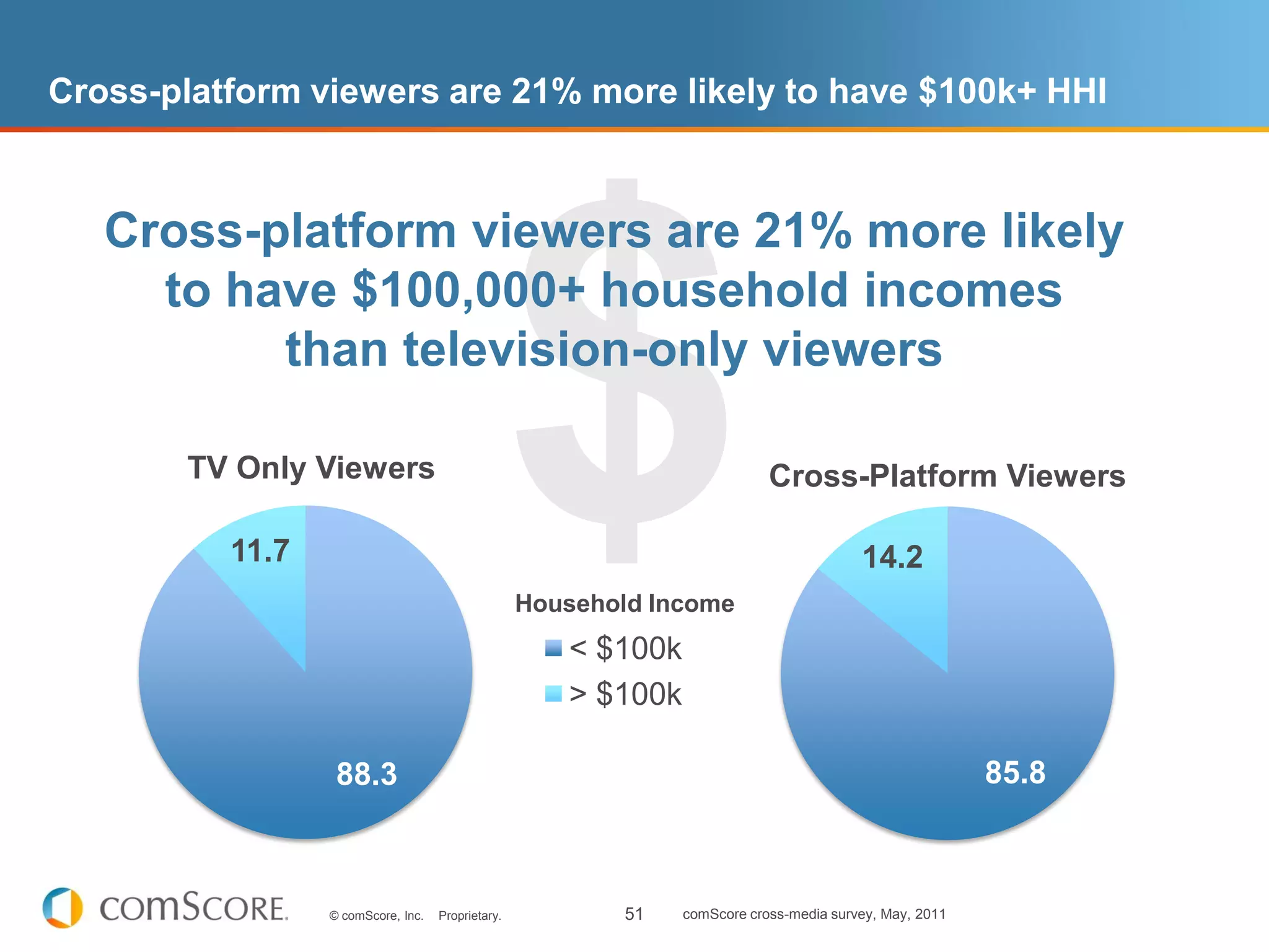 Cross-platform viewers are 21% more likely to have $100k+ HHI



   Cross-platform viewers are 21% more likely
     to have $100,000+ household incomes
          than television-only viewers

        TV Only Viewers                                                     Cross-Platform Viewers

          11.7                                                                           14.2
                                                   Household Income
                                                      < $100k
                                                      > $100k

                  88.3                                                                                   85.8



                 © comScore, Inc.   Proprietary.          51    comScore cross-media survey, May, 2011
 