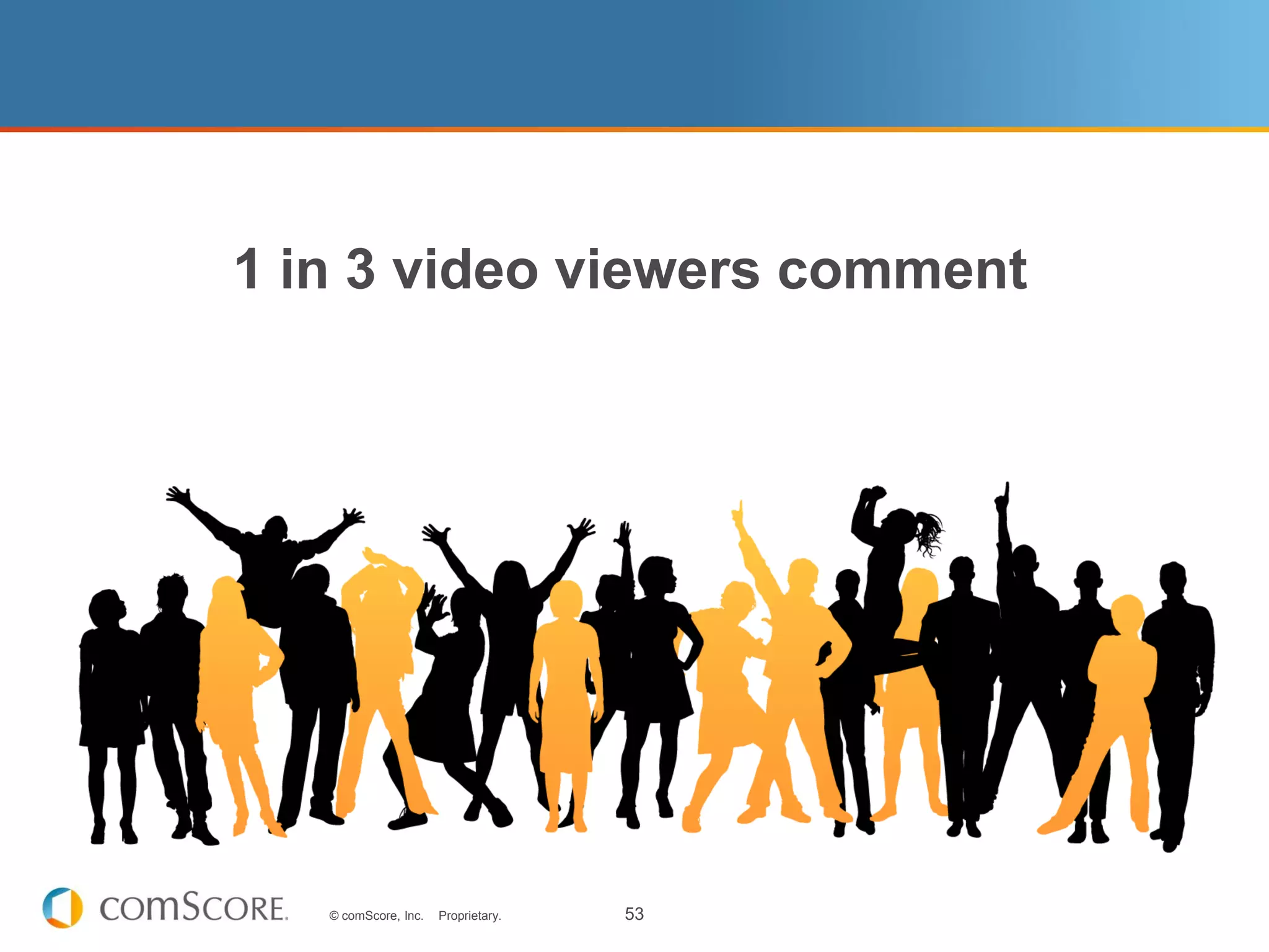 1 in 3 video viewers comment




   © comScore, Inc.   Proprietary.   53
 