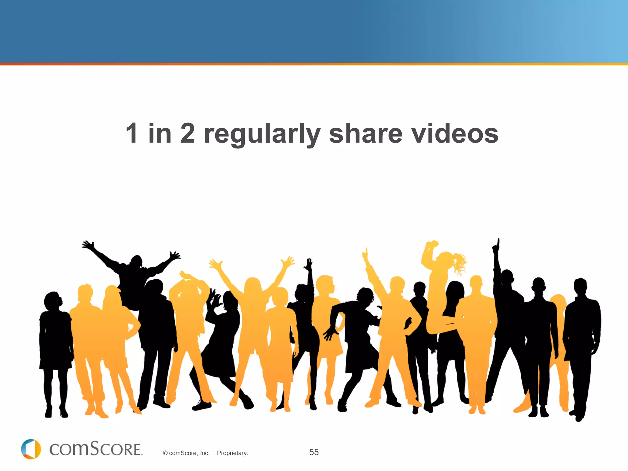 1 in 2 regularly share videos




  © comScore, Inc.   Proprietary.   55
 