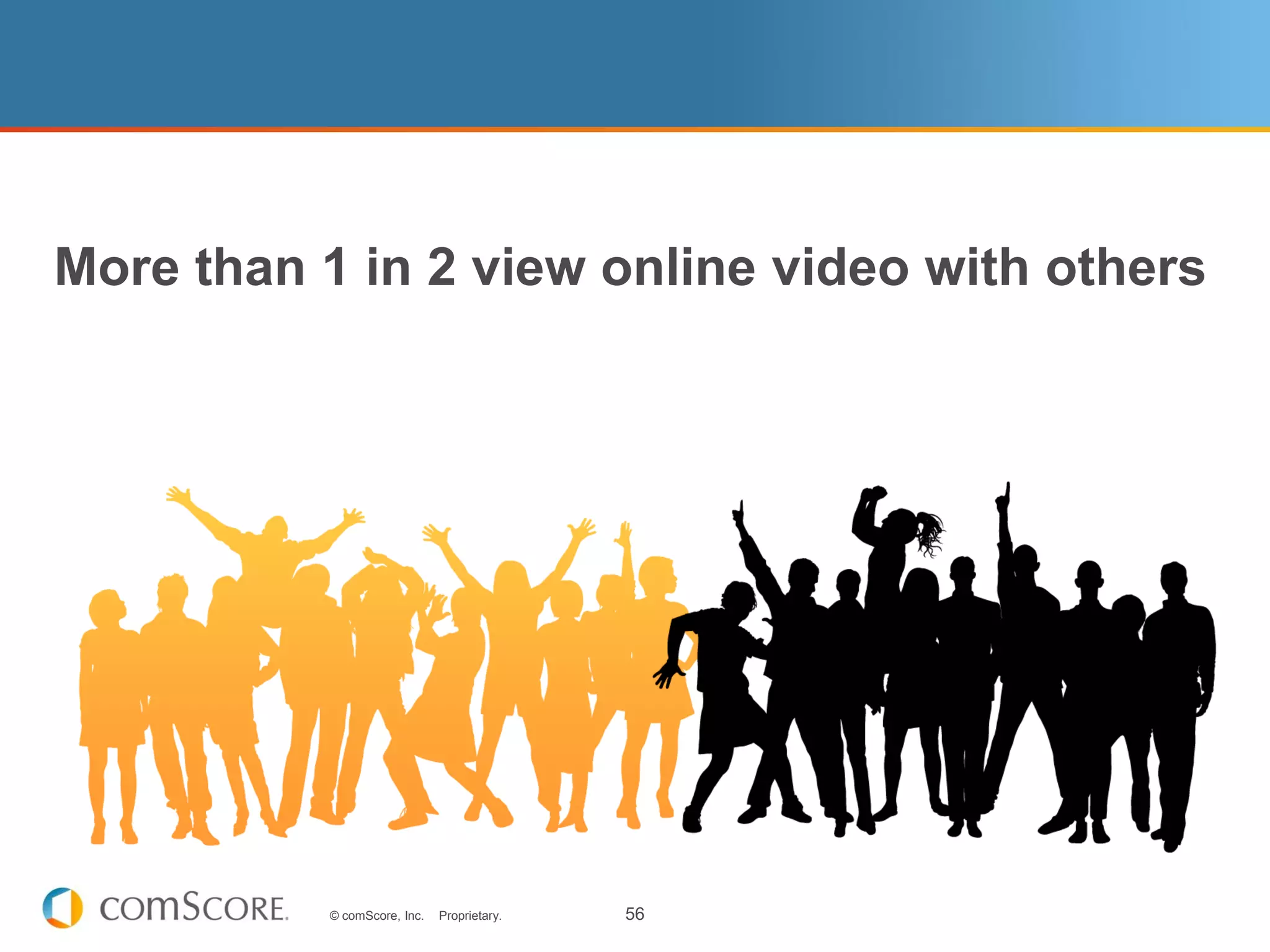 More than 1 in 2 view online video with others




           © comScore, Inc.   Proprietary.   56
 
