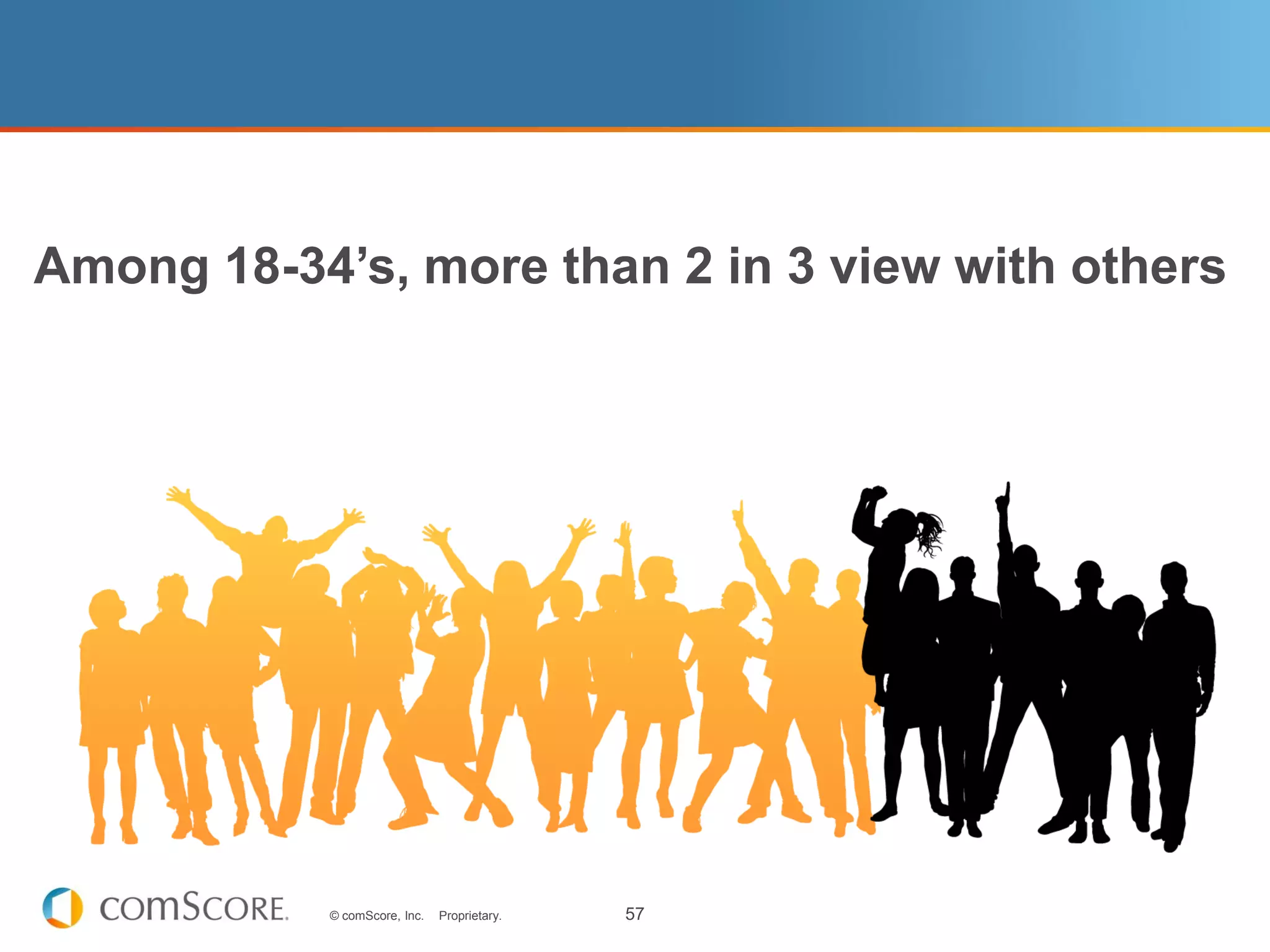 Among 18-34’s, more than 2 in 3 view with others




           © comScore, Inc.   Proprietary.   57
 