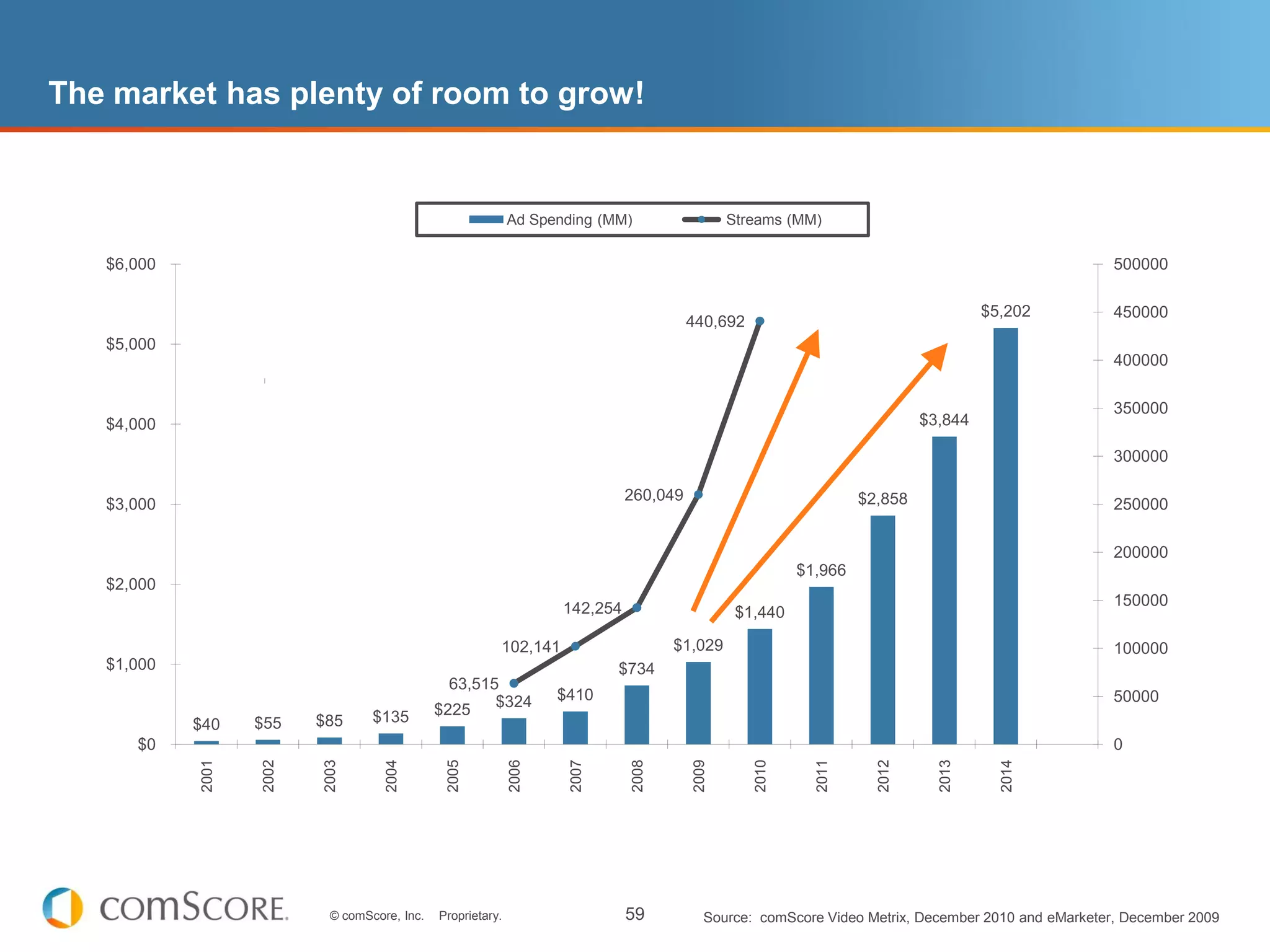 The market has plenty of room to grow!


                                                             Ad Spending (MM)                  Streams (MM)

   $6,000                                                                                                                                           500000

                                                                                                                                    $5,202          450000
                                                                                        440,692
   $5,000
                                                                                                                                                    400000

                                                                                                                                                    350000
   $4,000                                                                                                                  $3,844

                                                                                                                                                    300000

                                                                              260,049                             $2,858
   $3,000                                                                                                                                           250000

                                                                                                                                                    200000
                                                                                                         $1,966
   $2,000
                                                                    142,254                                                                         150000
                                                                                                $1,440

                                                         102,141                     $1,029                                                         100000
   $1,000                                                                   $734
                                                63,515
                                                      $324          $410                                                                            50000
                                  $135        $225
            $40    $55    $85
      $0                                                                                                                                            0
            2001



                   2002



                          2003



                                    2004



                                               2005



                                                             2006



                                                                     2007



                                                                              2008



                                                                                        2009



                                                                                                  2010



                                                                                                           2011



                                                                                                                    2012



                                                                                                                             2013



                                                                                                                                      2014
                           © comScore, Inc.   Proprietary.                    59          Source: comScore Video Metrix, December 2010 and eMarketer, December 2009
 