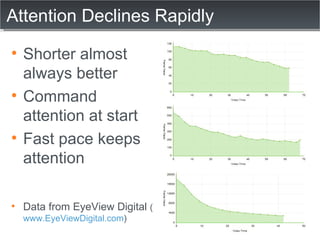 Attention Declines Rapidly Shorter almost always better Command attention at start Fast pace keeps attention Data from EyeView Digital  ( www.EyeViewDigital.com ) 