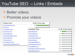 YouTube SEO  – Links / Embeds Better videos Promote your videos 