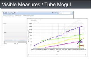 Visible Measures / Tube Mogul 