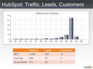 HubSpot: Traffic, Leads, Customers Visitors from YouTube Visitors Leads Customers SEO 5,289 754 12 YouTube 834 72 3 Social Media 511 28 1 