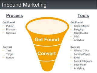 Inbound Marketing Convert Get Found Get Found Publish Promote Optimize Convert Test Target Nurture Process Tools Get Found Content Mgmt Blogging Social Media SEO Analytics Convert Offers / CTAs Landing Pages Email Lead Intelligence Lead Mgmt Analytics 