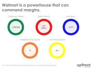Walmart is a powerhouse that can
command margins.
Source: statistic brain (http://www.statisticbrain.com/wal-mart-company-...