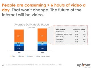 Video Category HH:MM YoY Change
Traditional TV 5:11 1%
Time-Shifted TV (DVR, VOD) 0:26 10%
DVD / Blu-Ray 0:12 -3%
Online V...