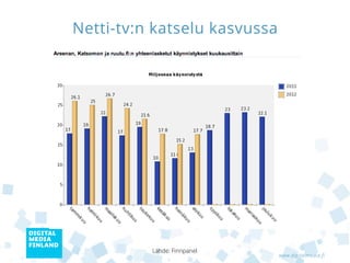 Netti-tv:n katselu kasvussa




          Lähde: Finnpanel
                              www.digitalmedia.fi
 