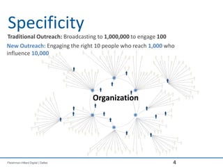 4,[object Object],Organization,[object Object],Specificity,[object Object],Traditional Outreach: Broadcasting to 1,000,000 to engage 100,[object Object],New Outreach: Engaging the right 10 people who reach 1,000who ,[object Object],influence10,000,[object Object]