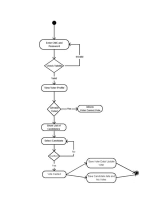 Unified Modeling Language Diagram For Voting System